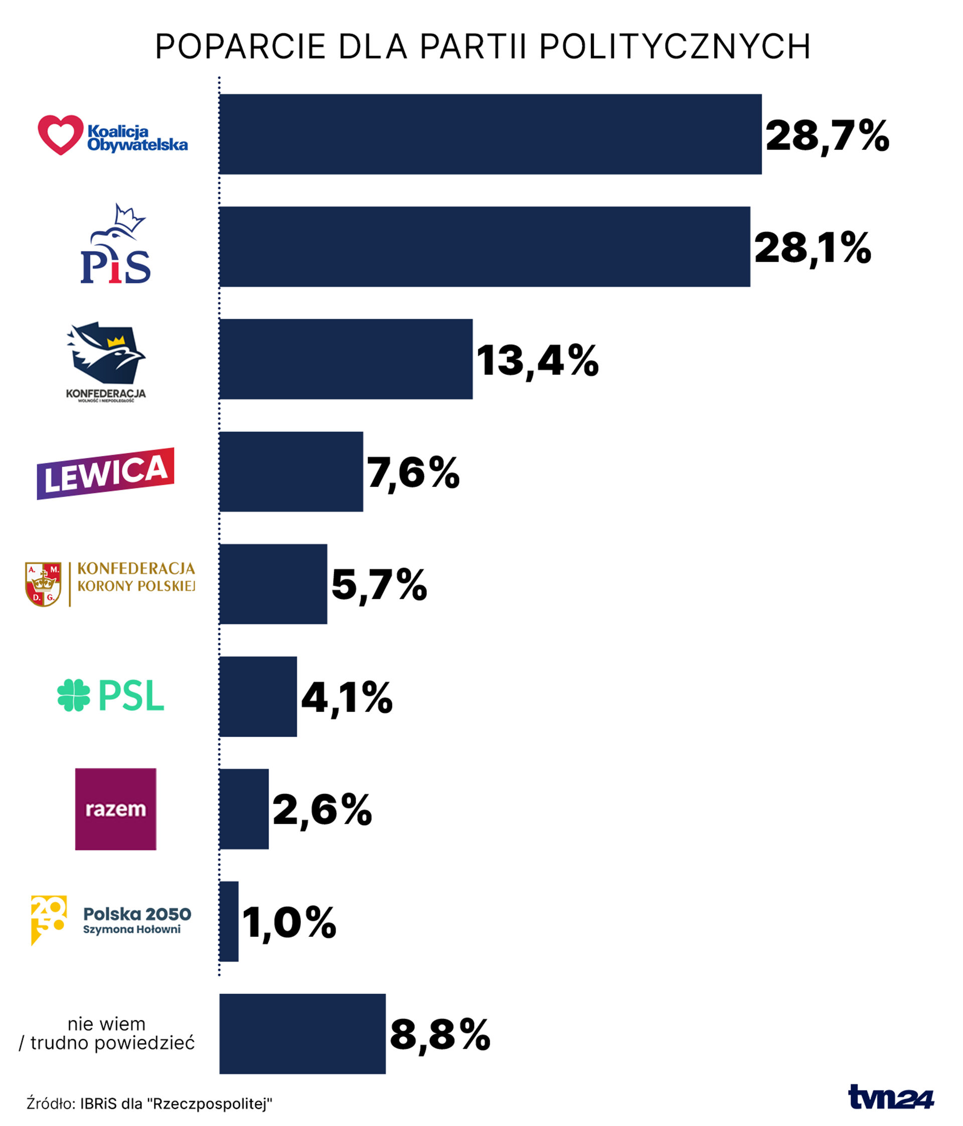 IBRiS dla "Rzeczpospolitej"