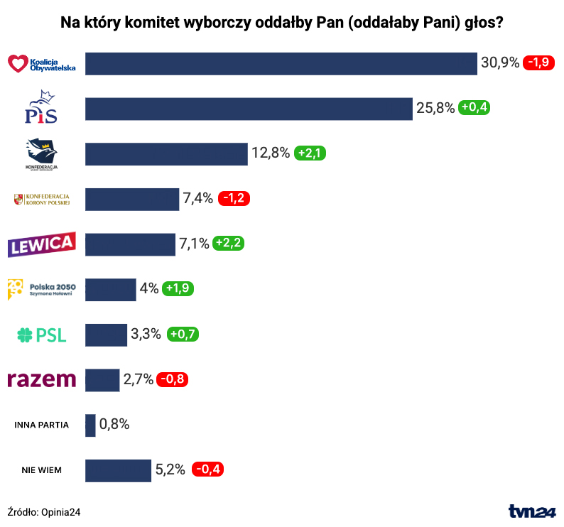 Preferencje wyborcze Polaków