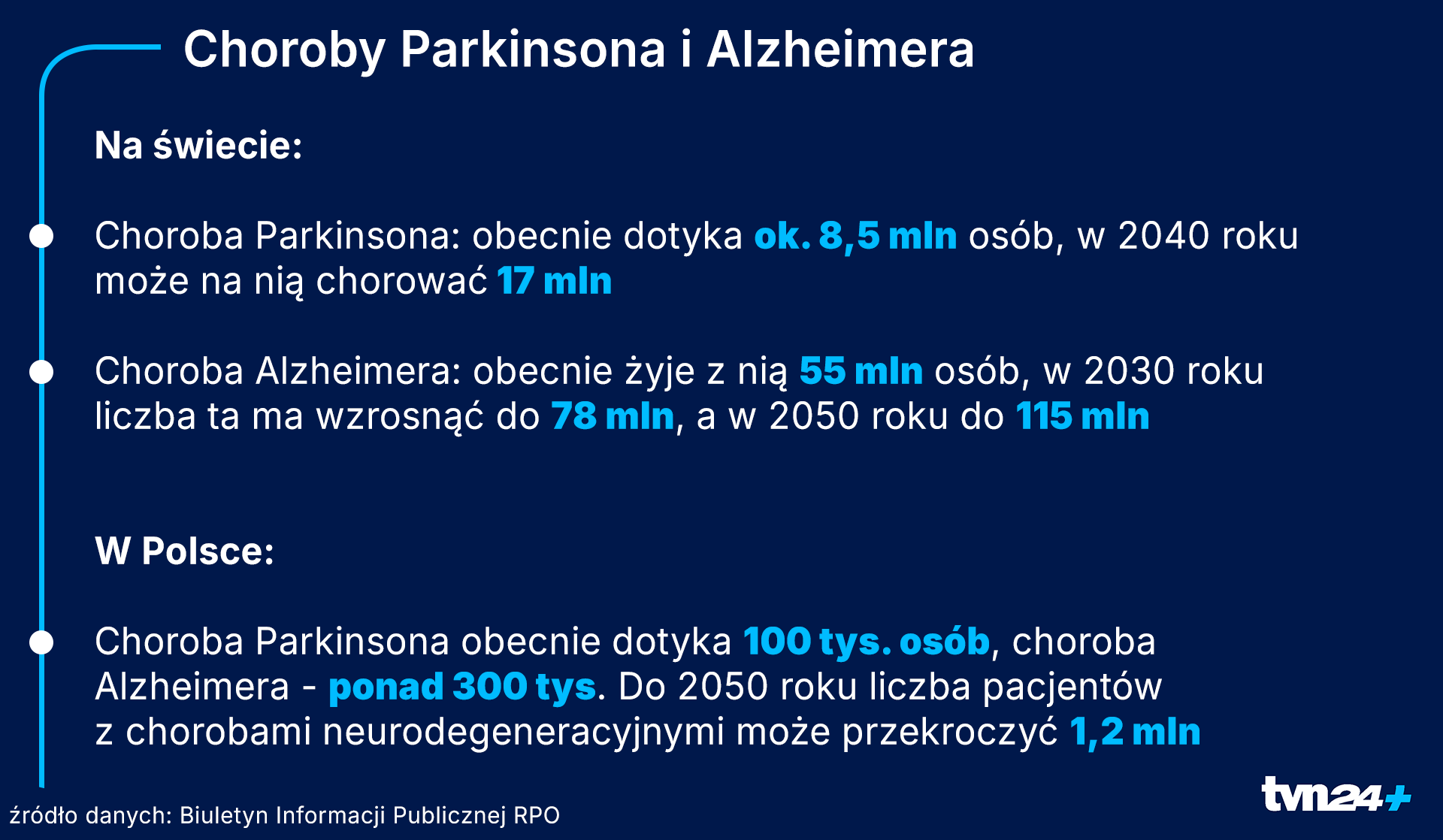 Ile osób żyje z chorobami Alzheimera i Parkinsona w Polsce i na świecie?