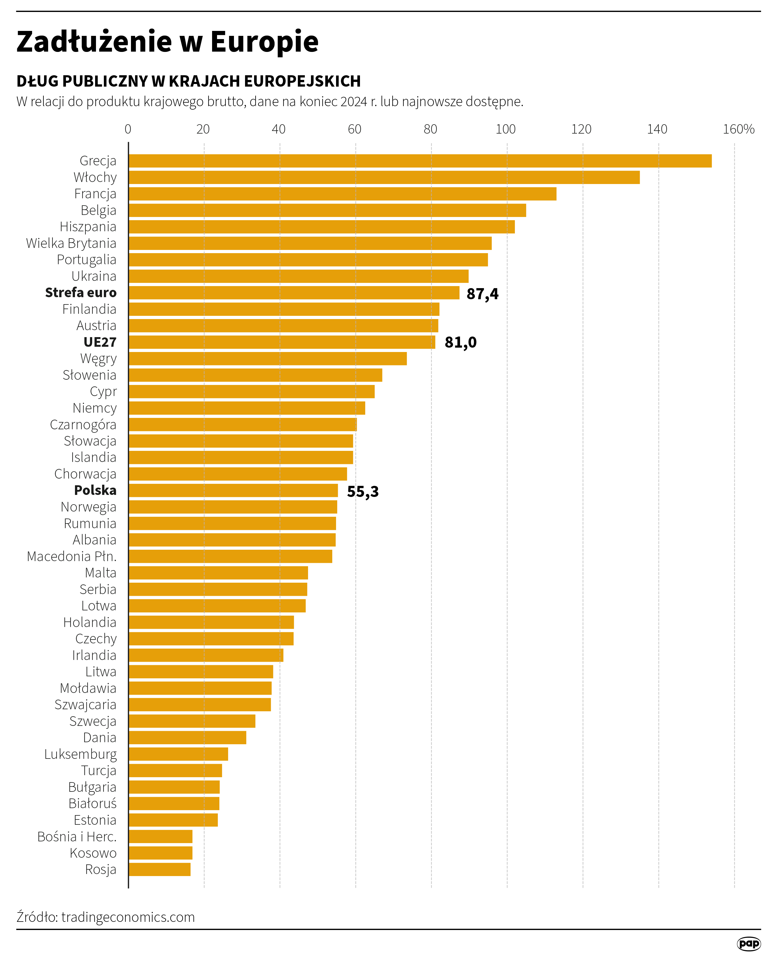 Zadłużenie w Europie