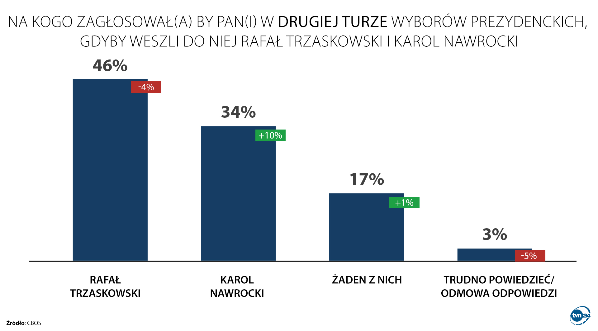 Sondaż: na kogo oddano by swój głos w drugiej turze, gdyby weszli do niej Rafał Trzaskowski i Karol Nawrocki