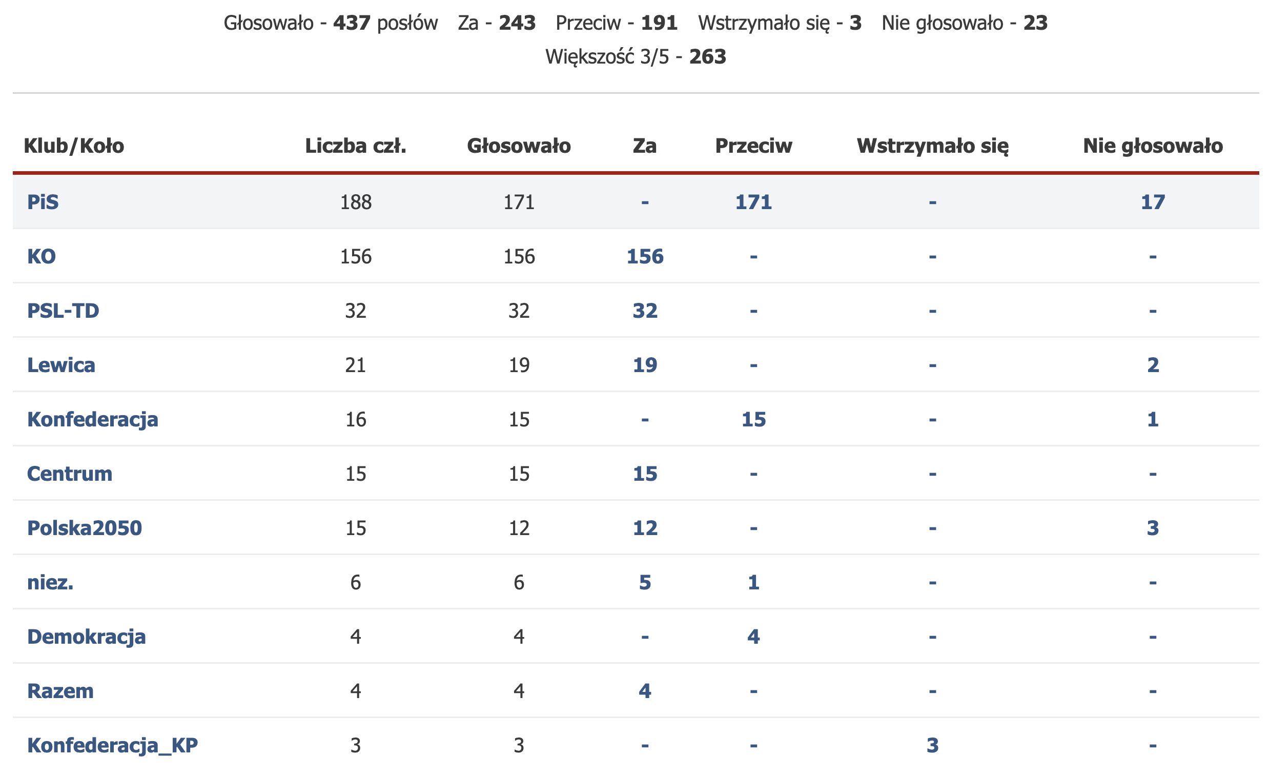 Głosowanie nad ponownym uchwaleniem ustawy o rynku kryptoaktywów