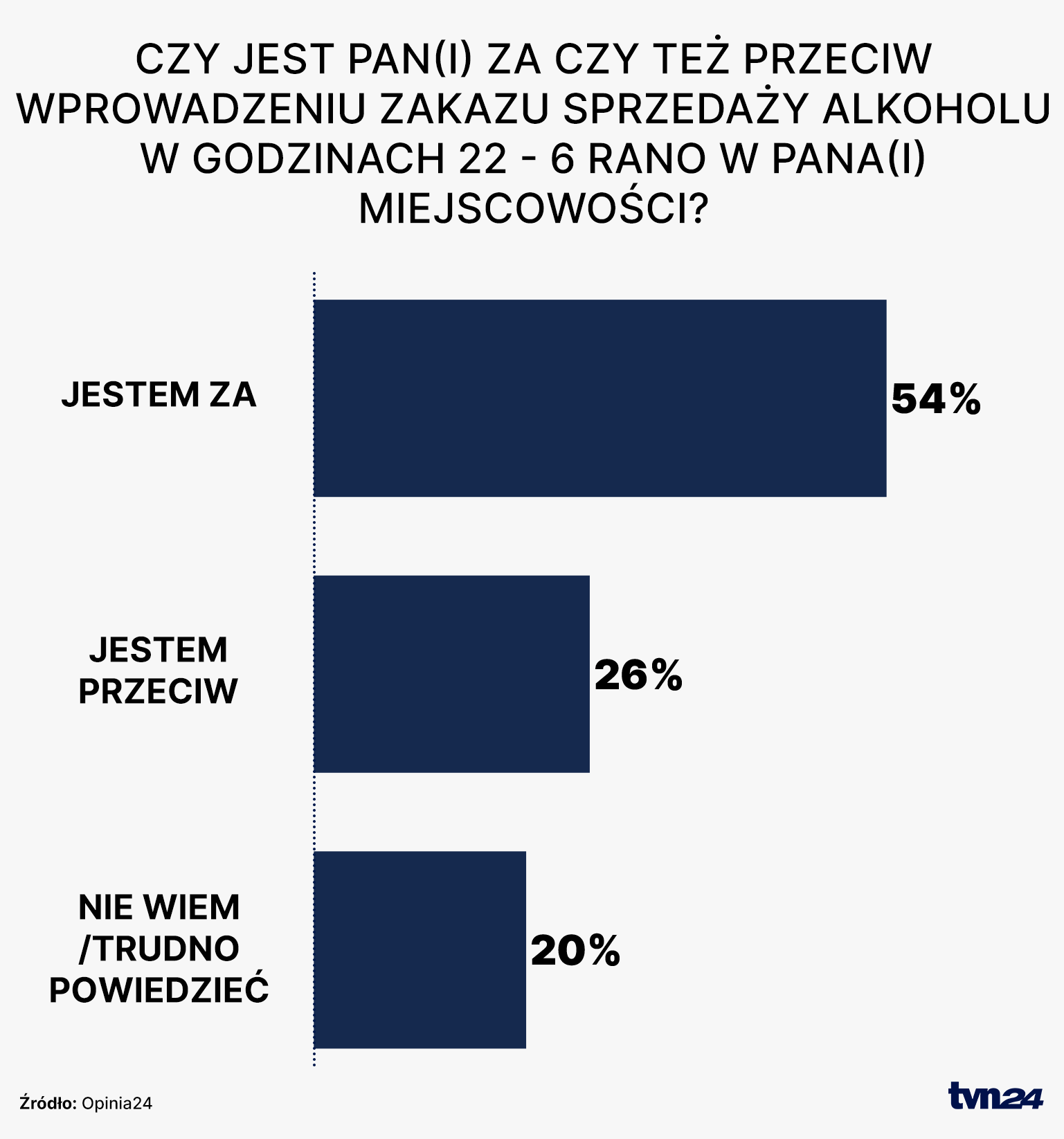 Pytanie o opinię na temat zakazu sprzedaży alkoholu w nocy
