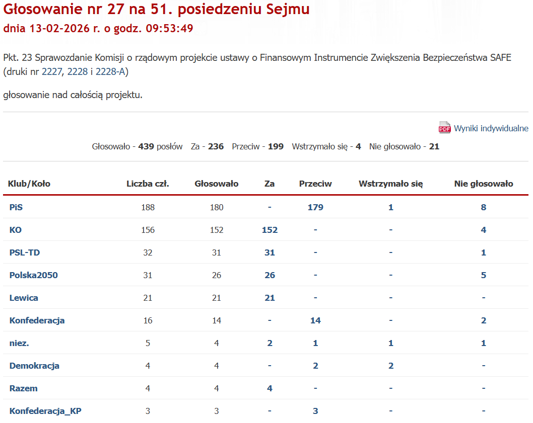 Ustawa wdrażająca unijny program dozbrajania SAFE. Jak głosowały kluby i koła?