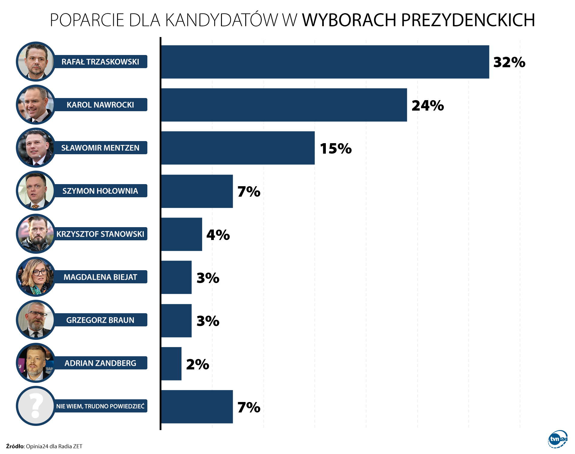 Poparcie dla kandydatów w wyborach prezydenckich