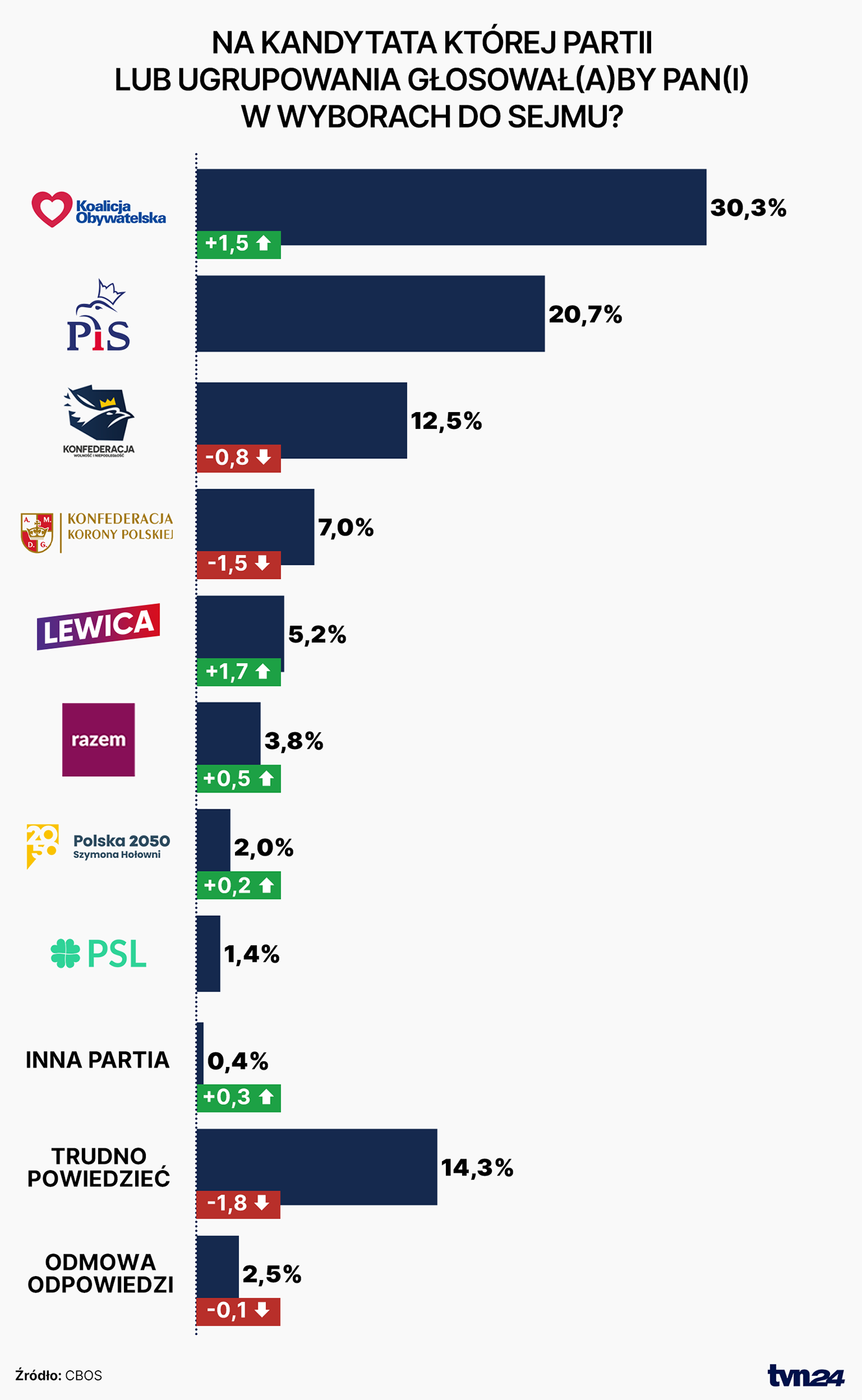 Sondaż partyjny CBOS