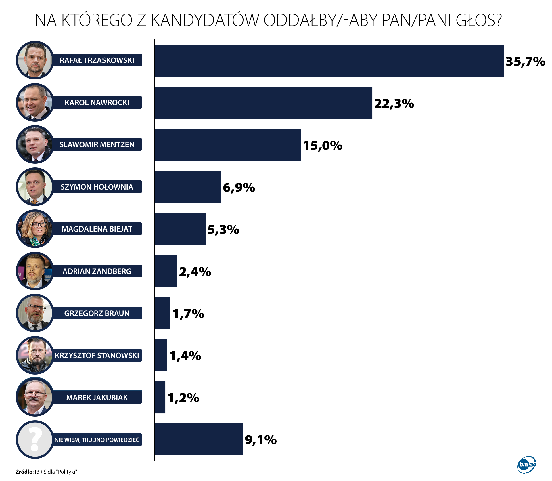 Na którego z kandydatów oddałby/-aby Pan/Pani głos?