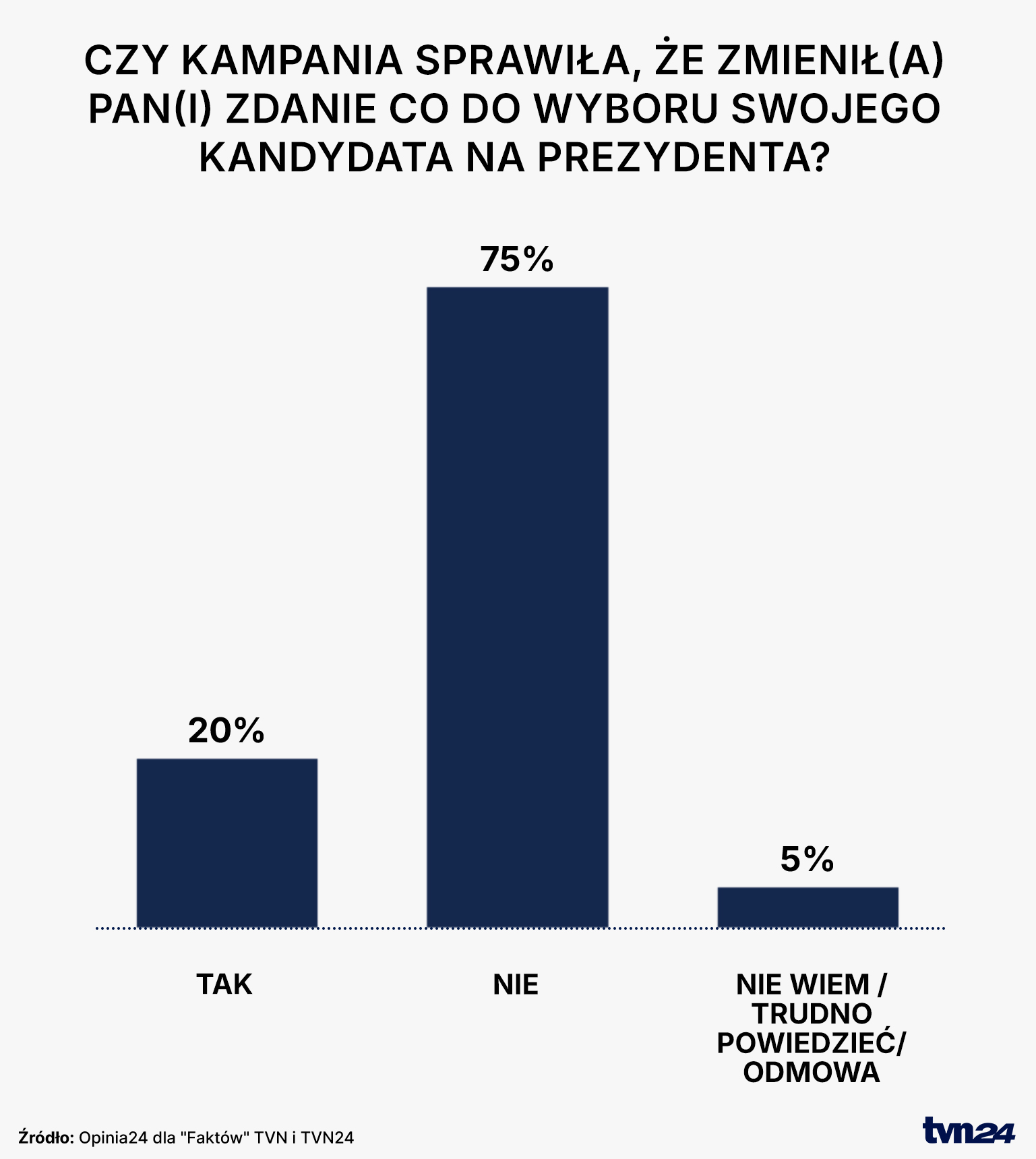 "Czy kampania sprawiła, że zmienił(a) Pan(i) zdanie co do wyboru swojego kandydata na prezydenta?" 