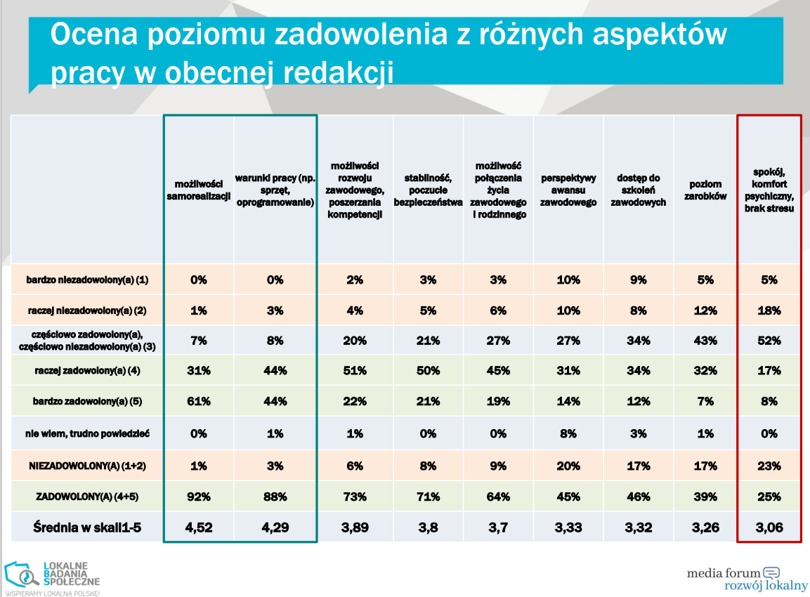 Ocena poziomu zadowolenia z różnych aspektów pracy w obecnej redakcji