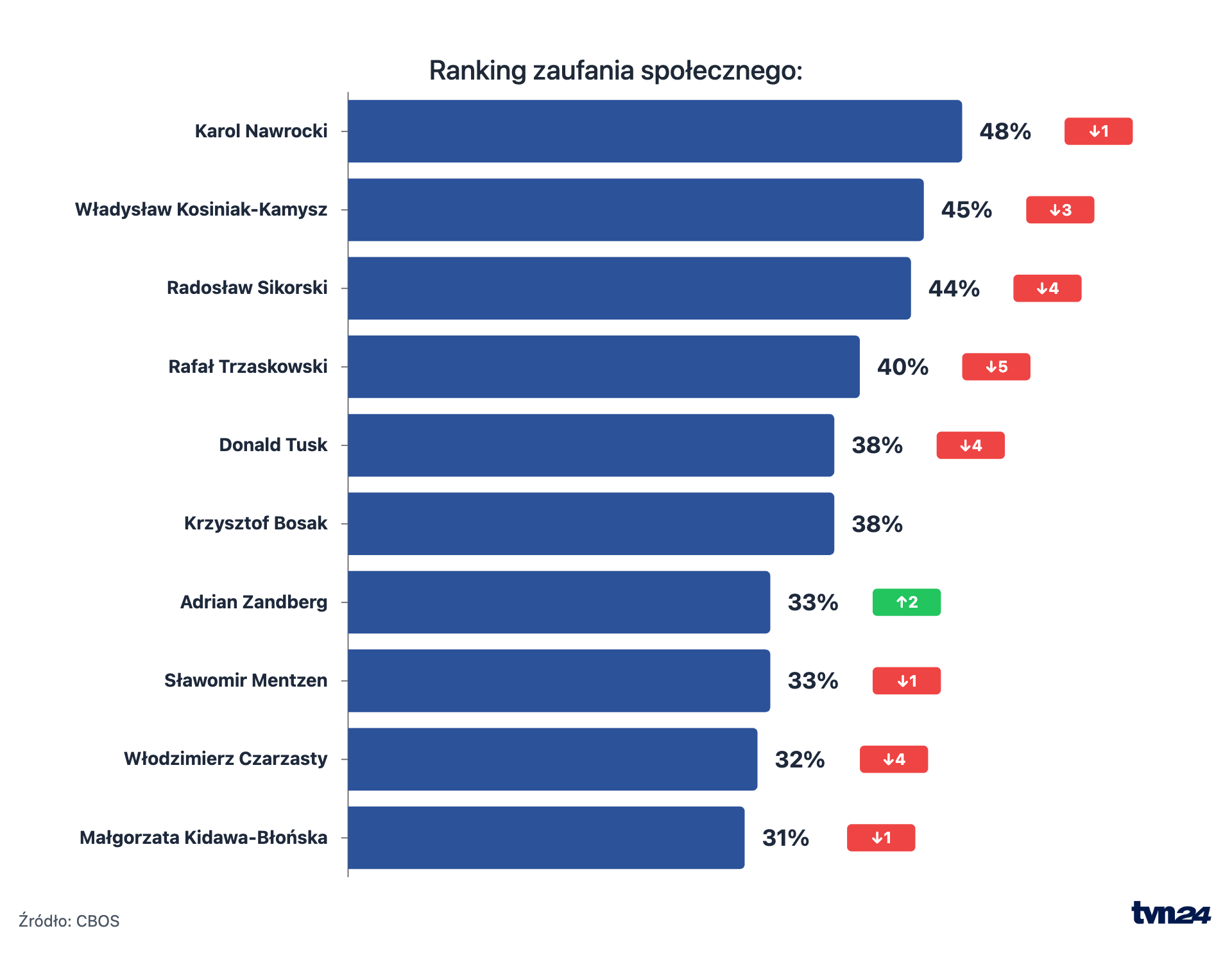 Ranking zaufania społecznego CBOS