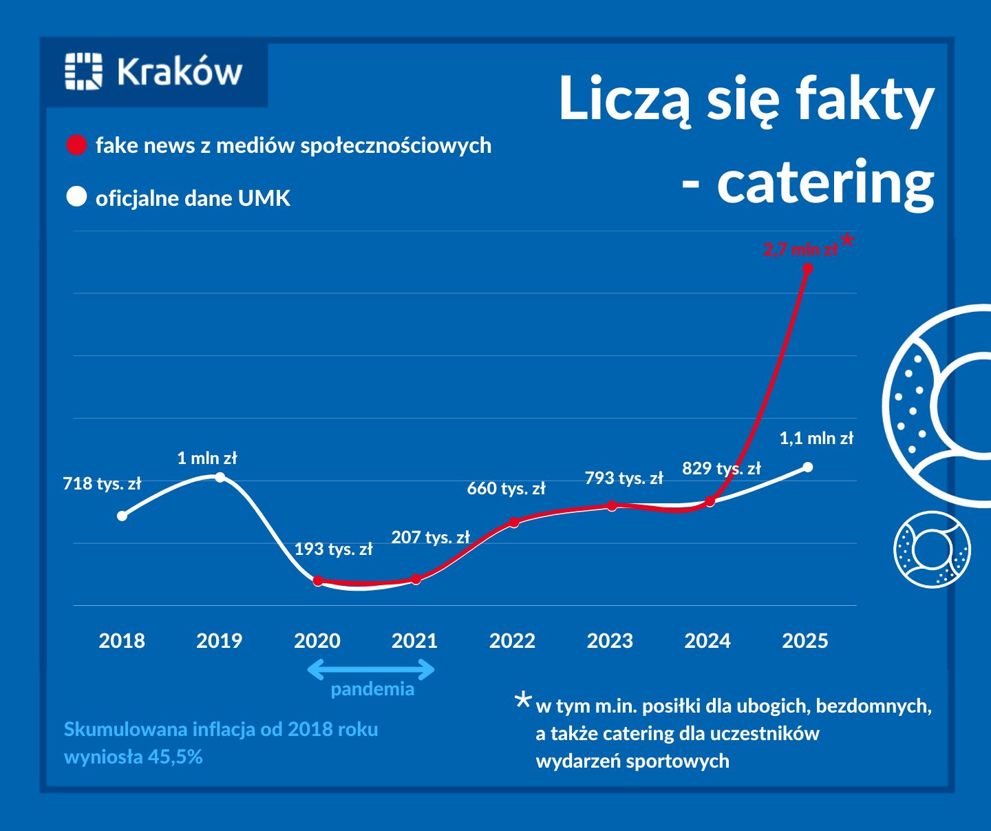 Wydatki Urzędu Miasta Krakowa na catering