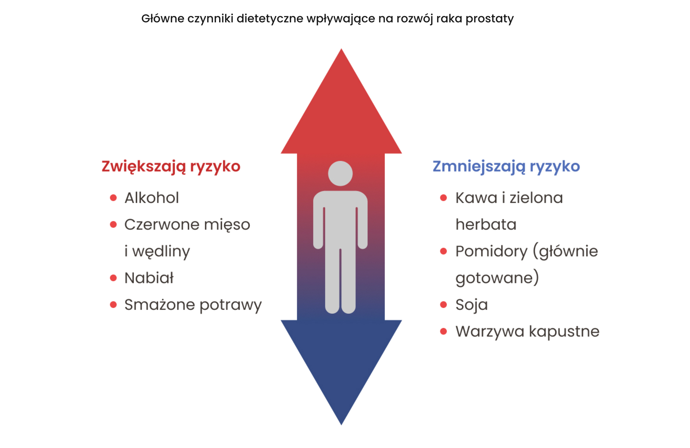 Jak dieta wpływa na rozwój raka prostaty?
