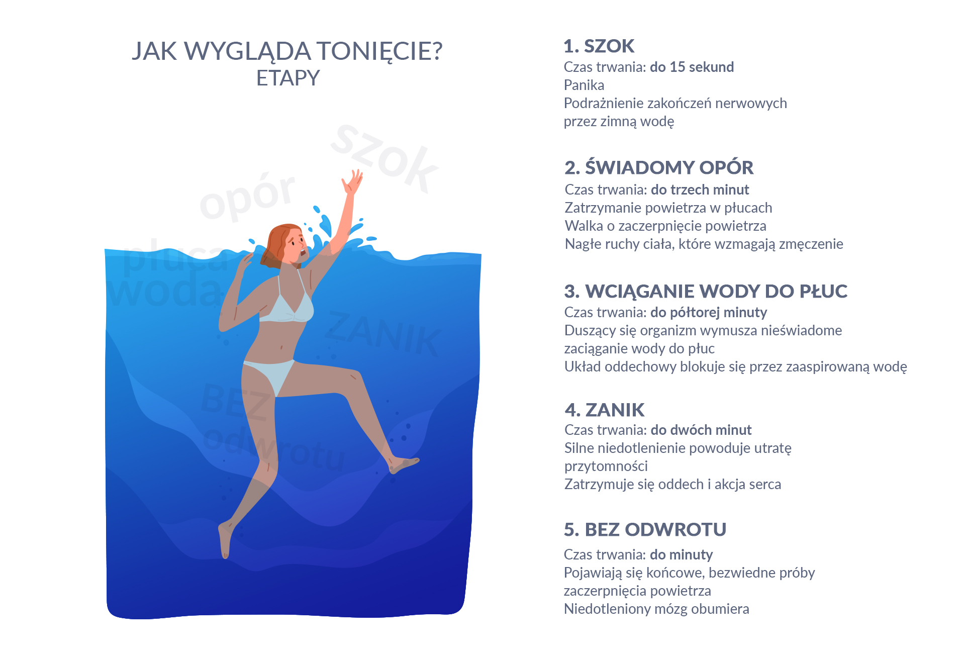 Jak wygląda tonięcie? Etapy