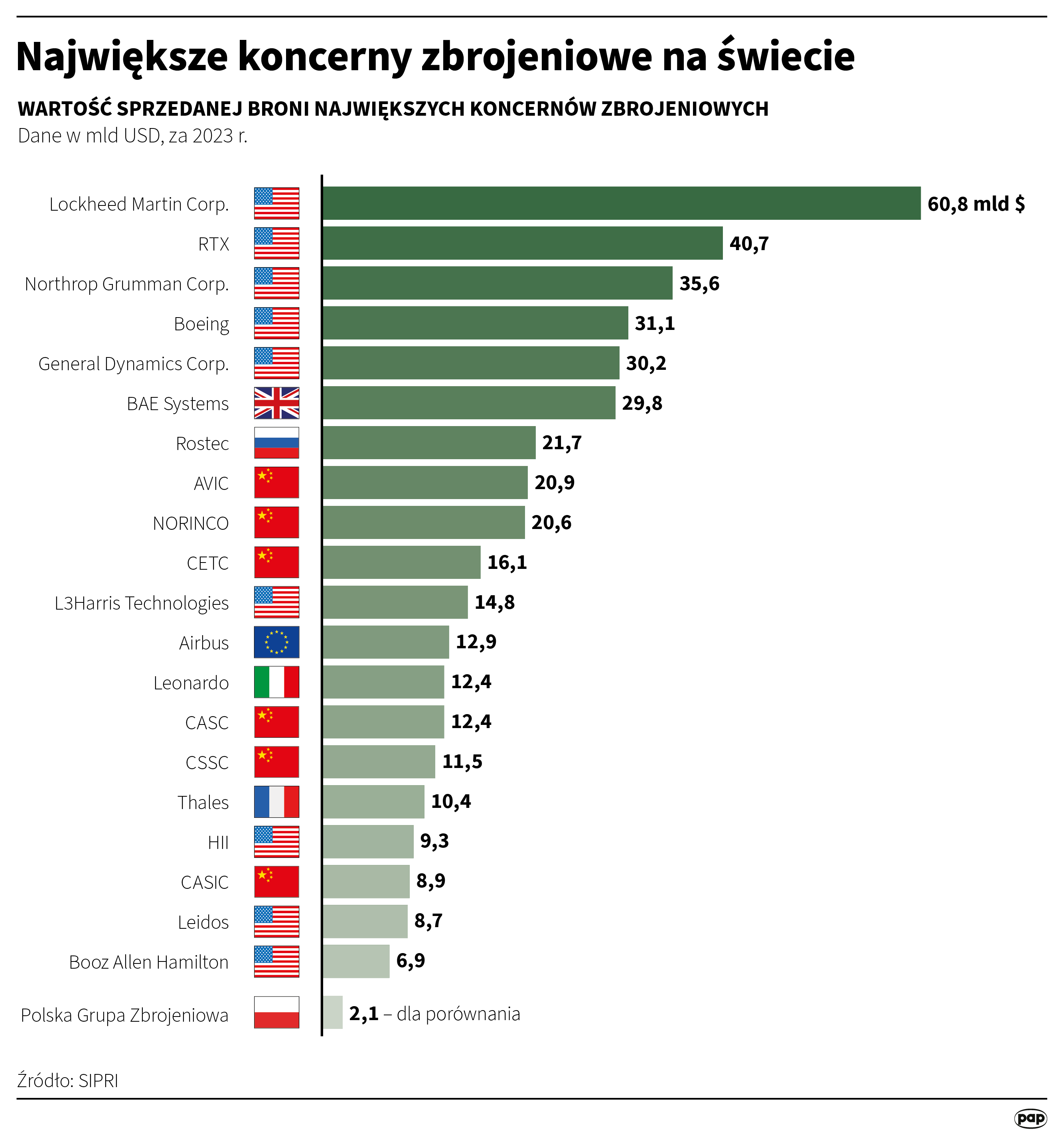 Największe koncerny zbrojeniowe na świecie