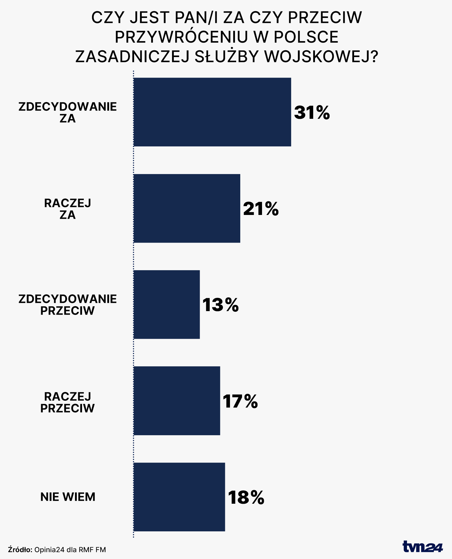 sondaz - zasadnicza sluzba wojskowa.png