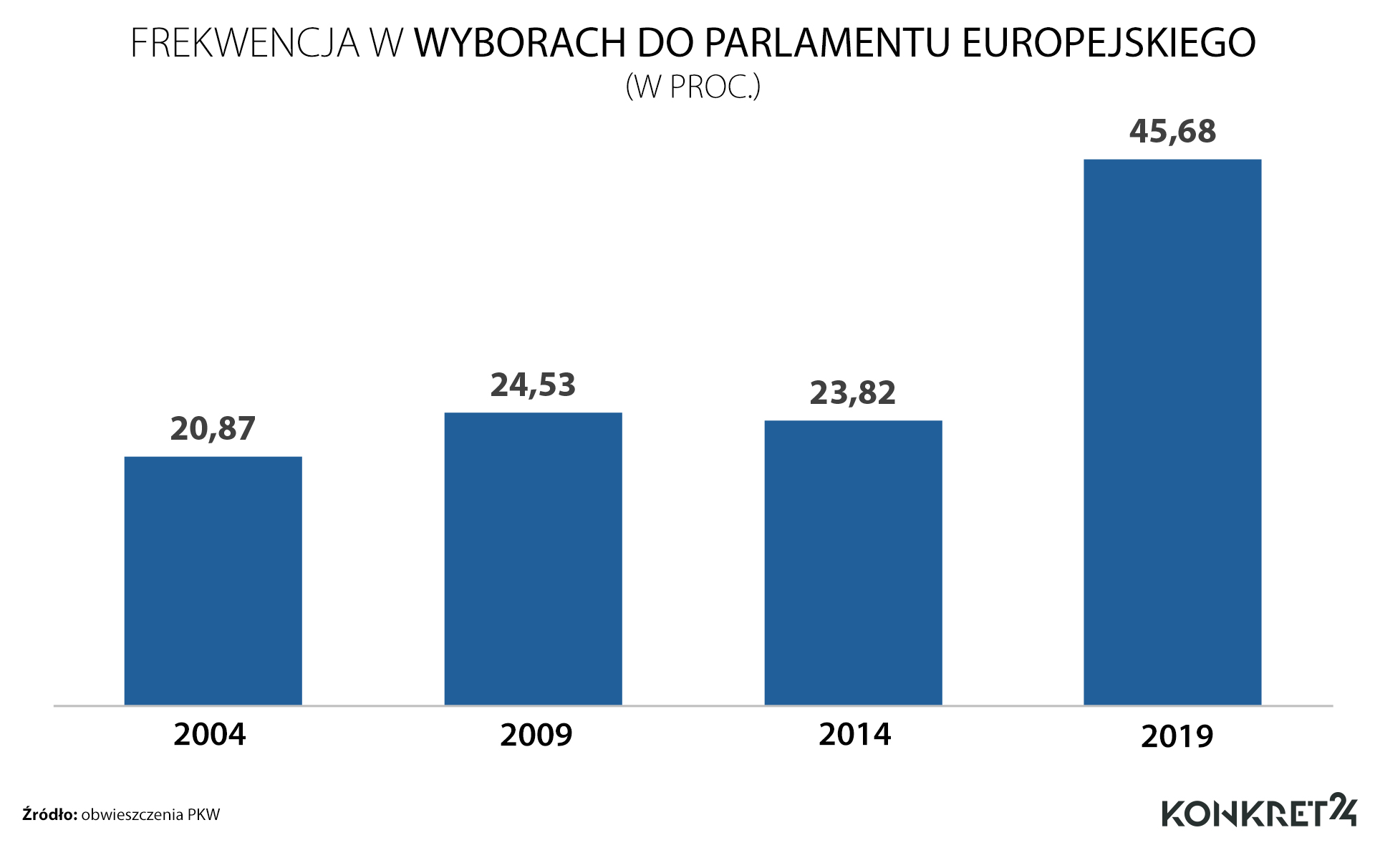 Frekwencja w wyborach do Parlamentu Europejskiego