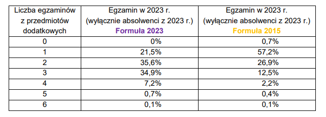 Matura 2023. Ile egzaminów zdają maturzyści?