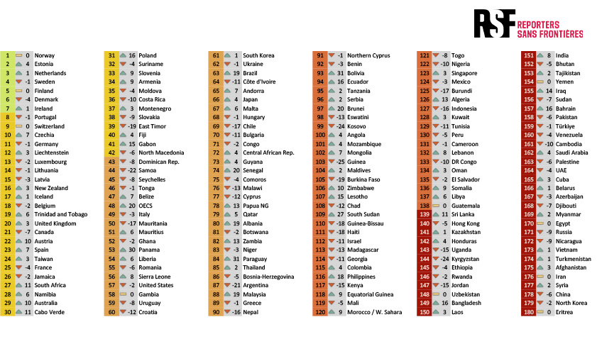 Światowy ranking wolności mediów - pełna lista