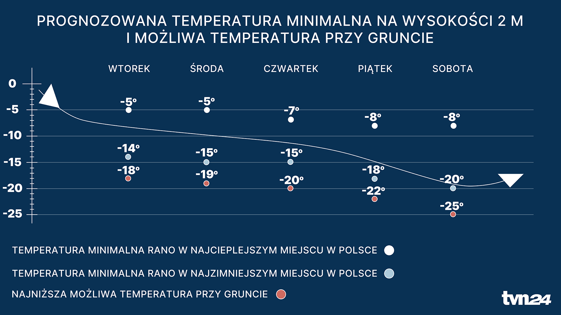 Prognozowana temperatura minimalna na wysokości 2 m i możliwa temperatura przy gruncie