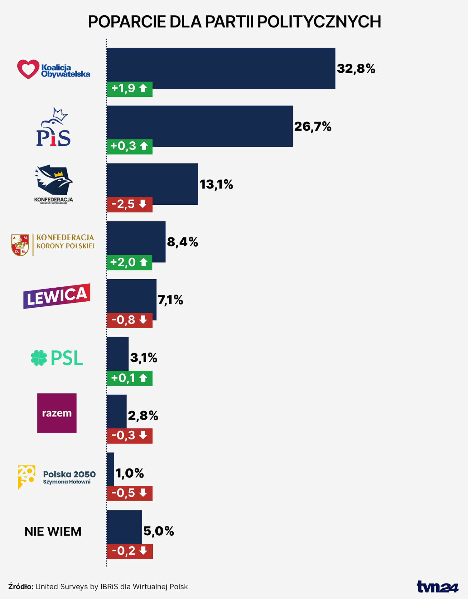 Sondaż partyjny United Surveys by IBRiS dla WP