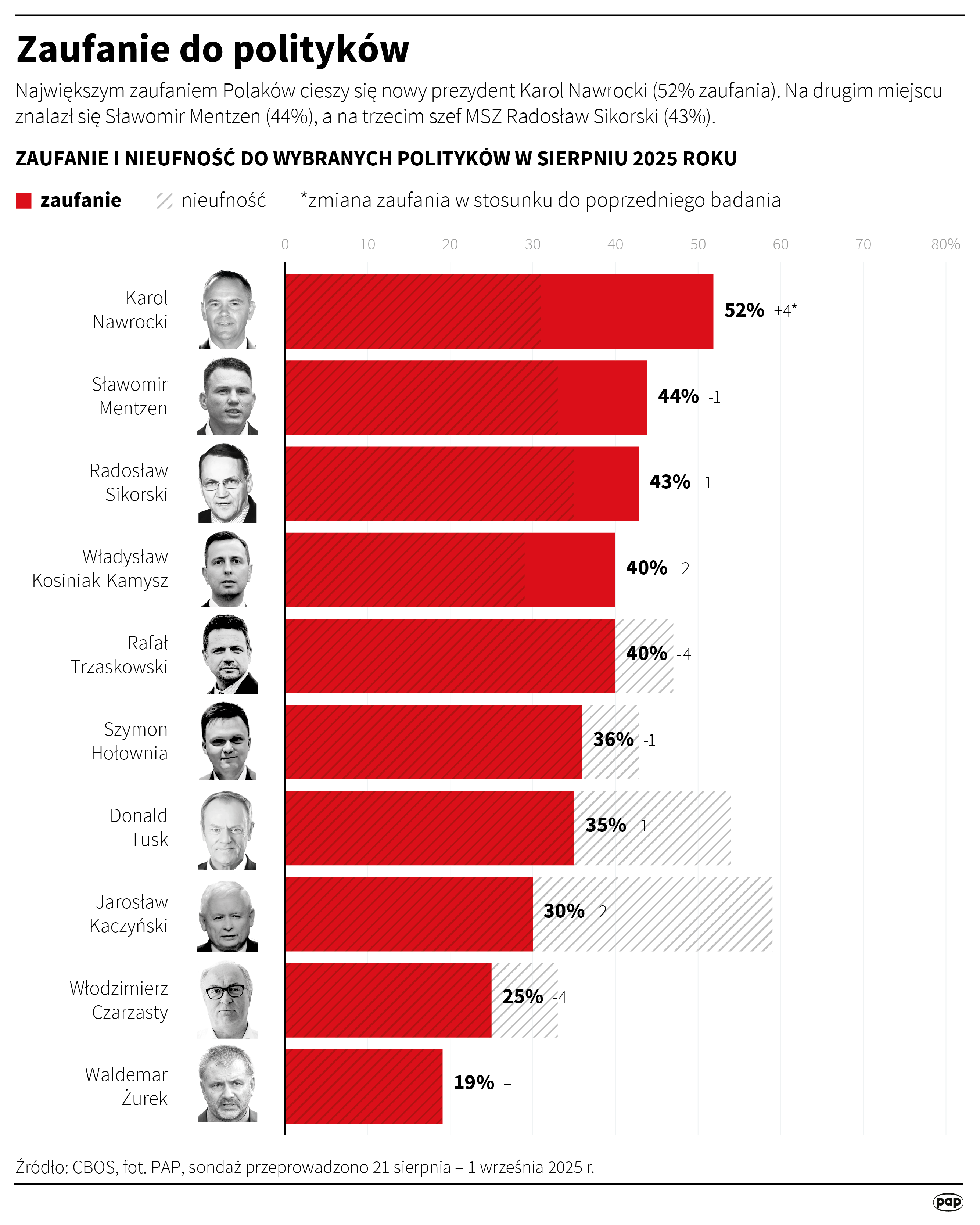 Zaufanie i nieufność do wybranych polityków w sierpniu 2025 roku