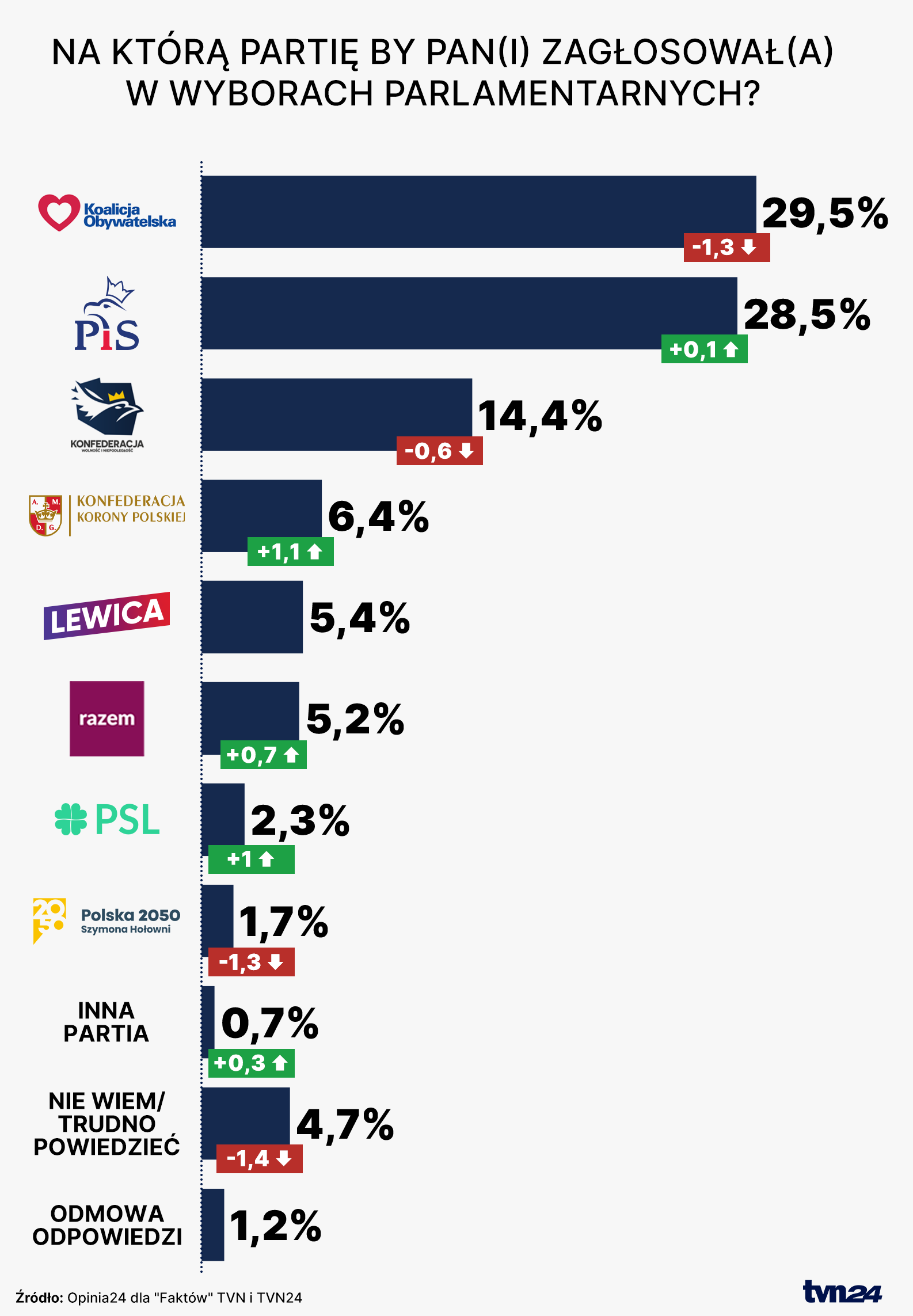 Sondaż partyjny