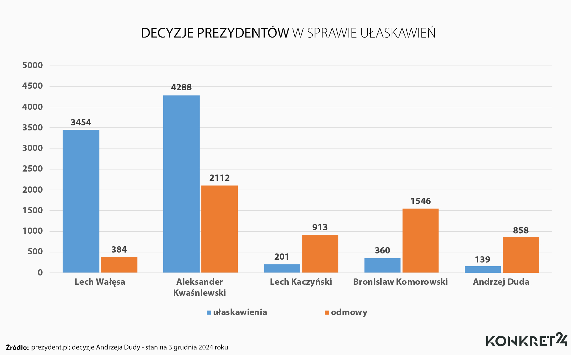 Decyzje prezydentów RP w sprawie ułaskawień