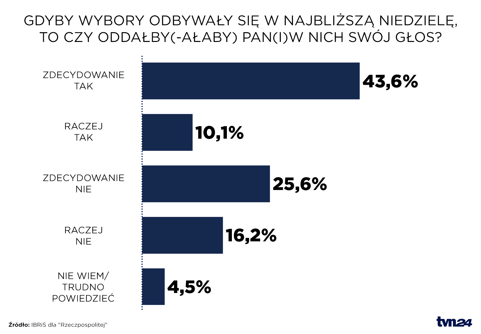 Preferencje wyborcze Polaków