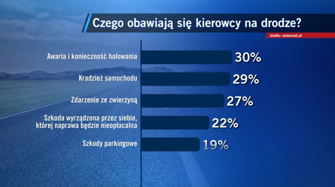 Obawy kierowców