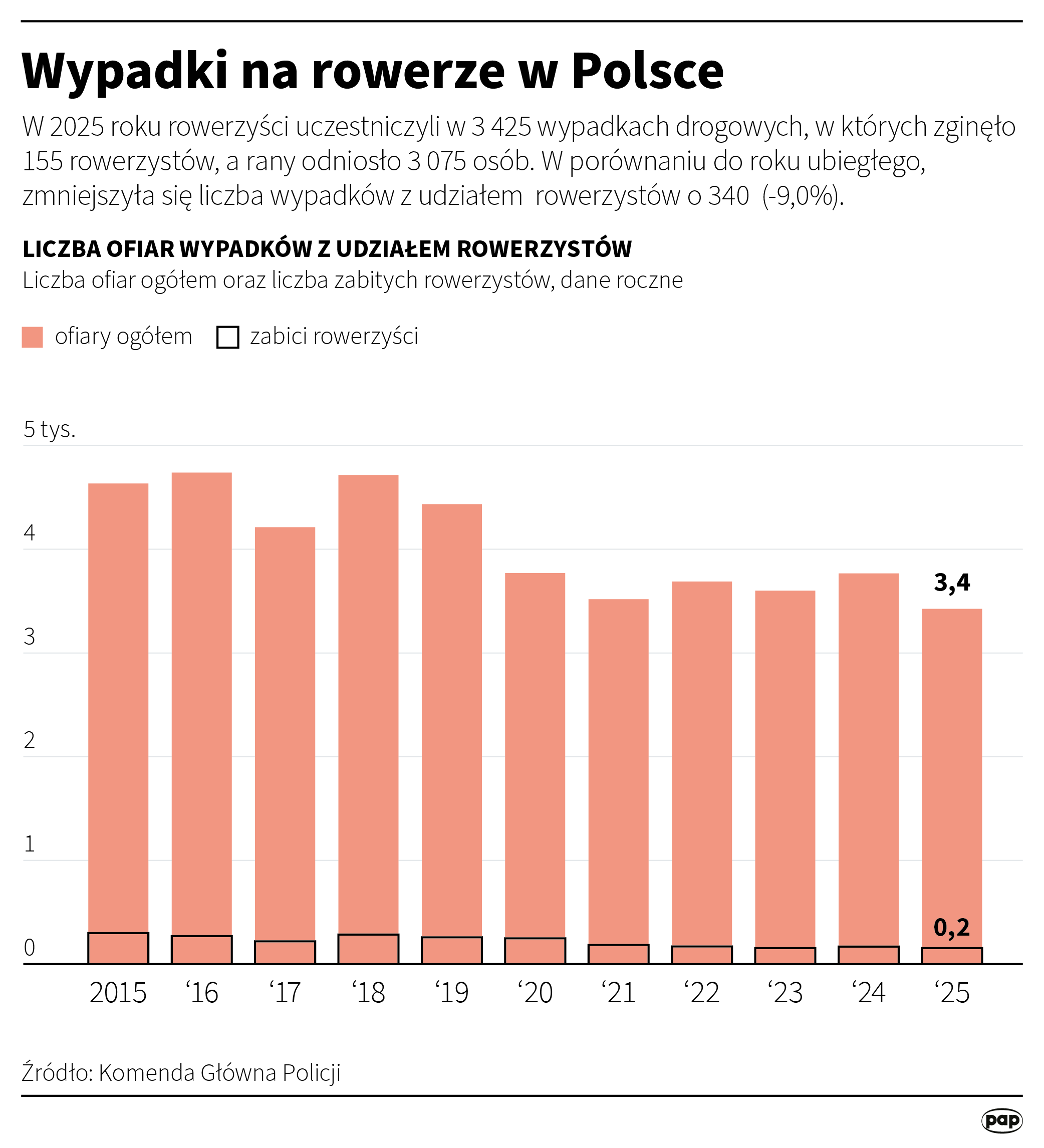 Wypadki na rowerze w Polsce