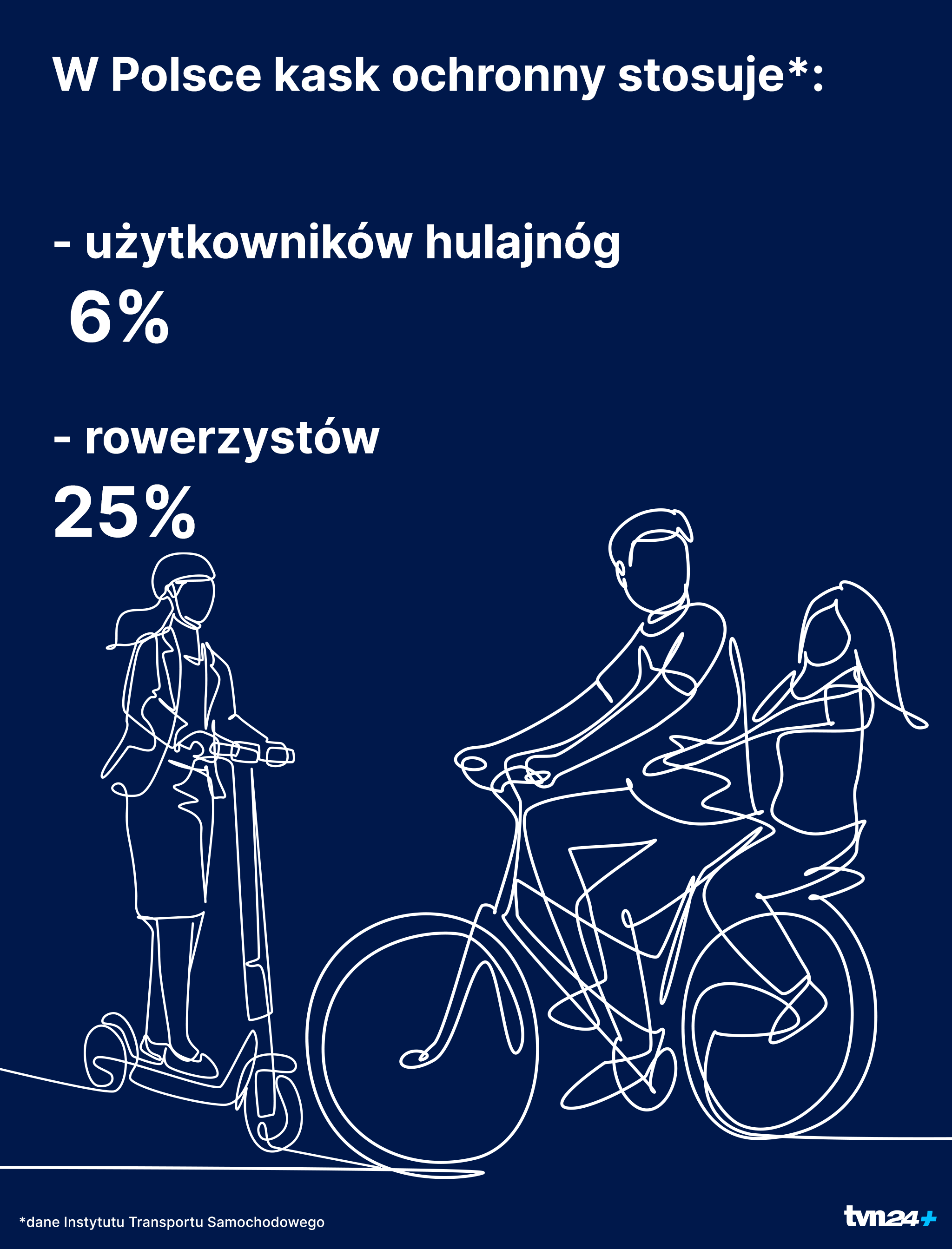 Jak wielu rowerzystów i użytkowników hulajnóg zakłada kaski?