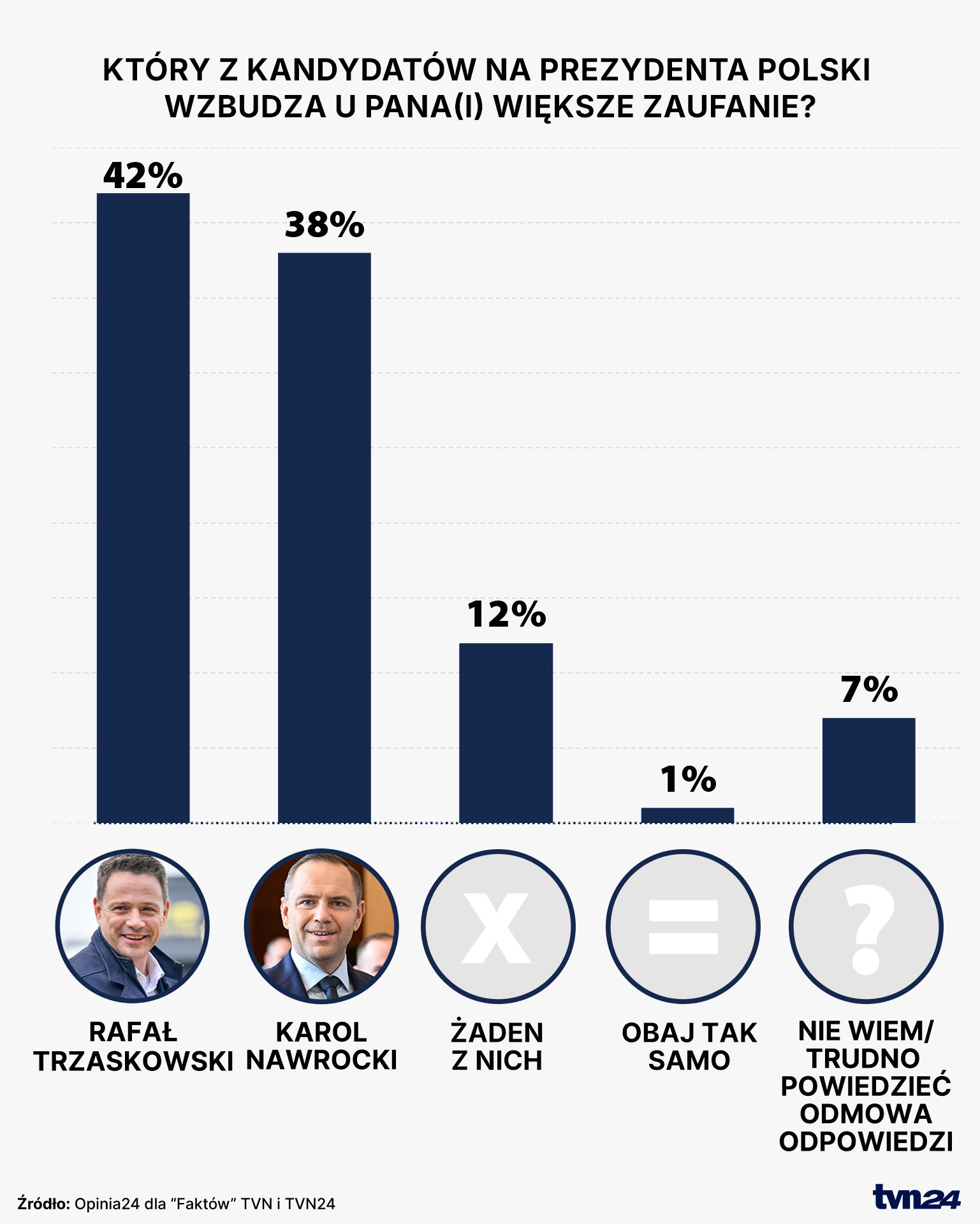 Który z kandydatów na prezydenta Polski wzbudza u Pana(i) większe zaufanie?