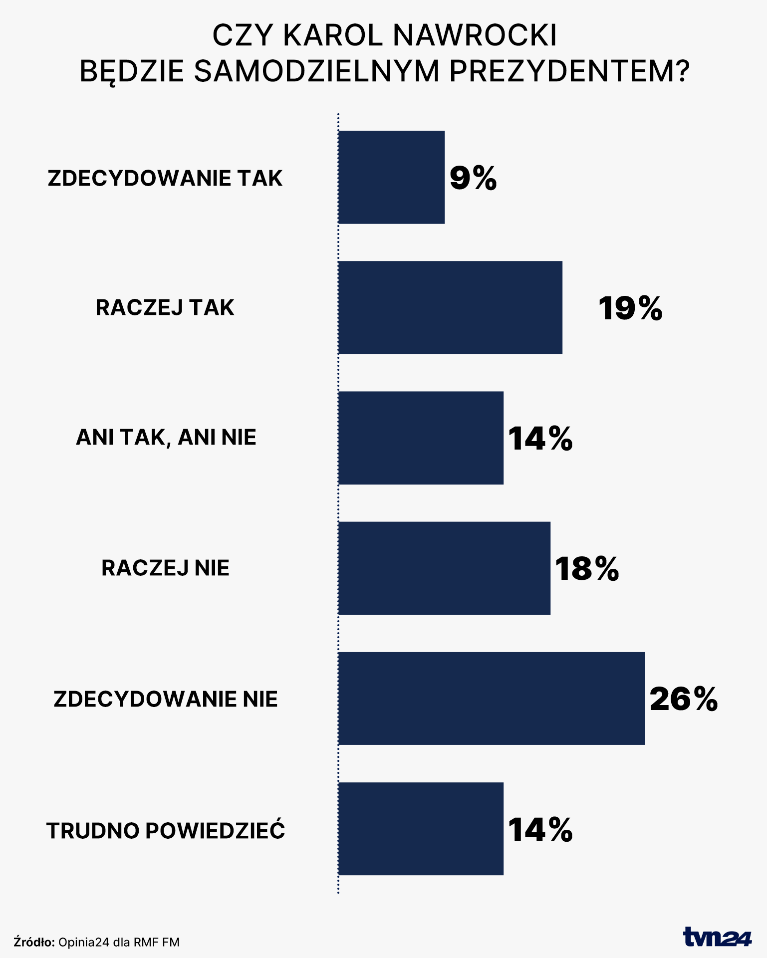 Sondaż Opinia24.pl dla RMF FM 