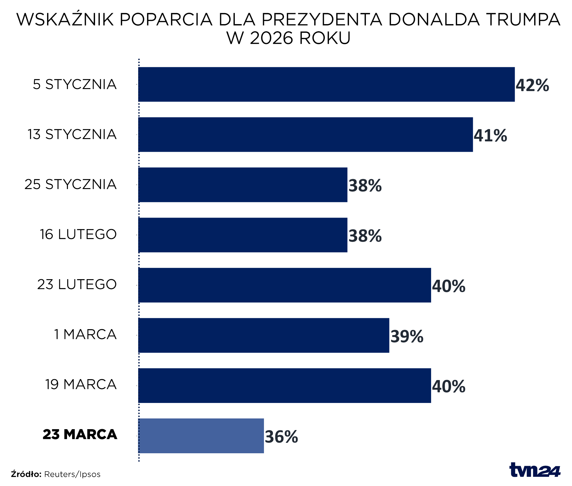 Sondaż Reuters/Ipsos. Poparcie dla Donalda Trumpa w 2026 roku. 