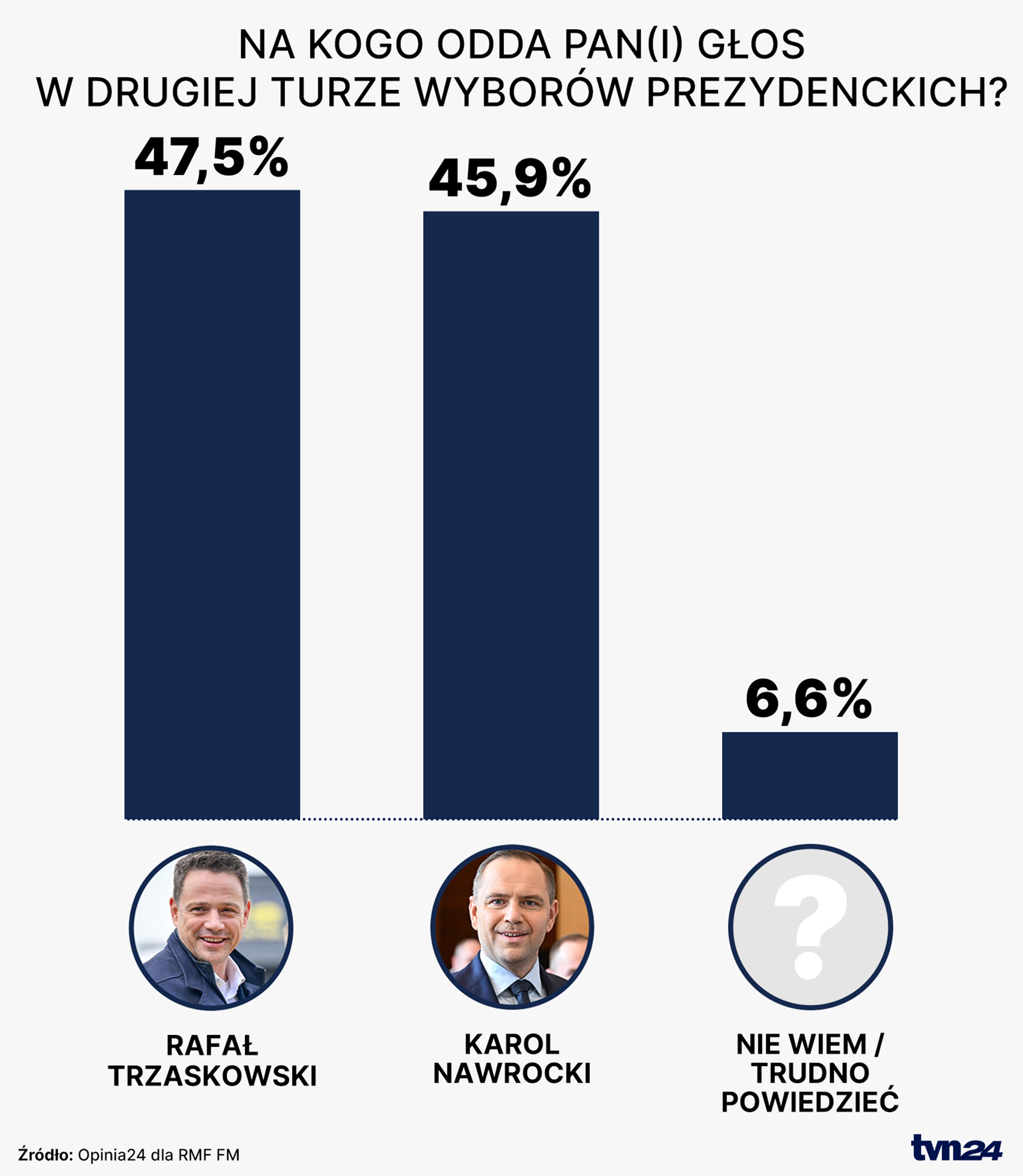 Na kogo odda Pan(i) głos w drugiej turze wyborów prezydenckich?