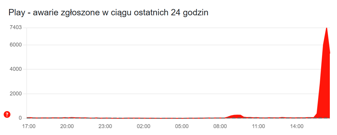 Awaria w Play. Zgłoszenia na portalu Downdetector
