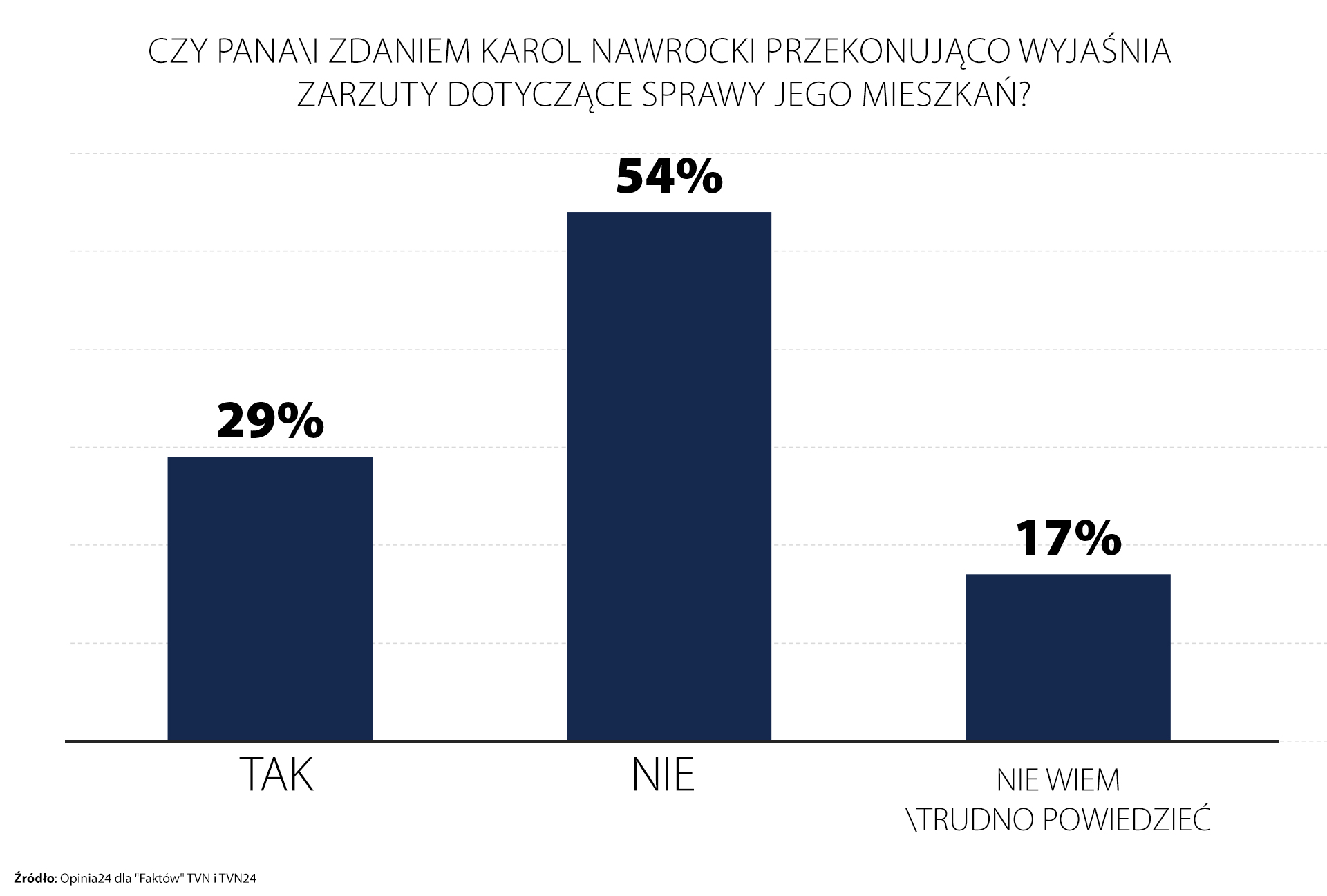 Czy Karol Nawrocki przekonująco wyjaśnia zarzuty dotyczące sprawy mieszkań? Sondaż