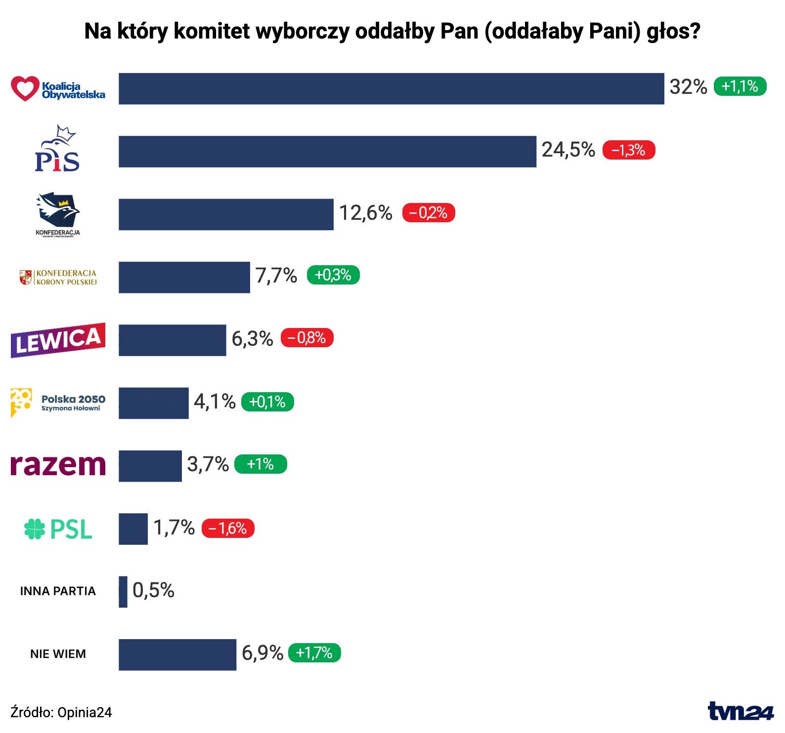 Sondaż partyjny Opinia24 