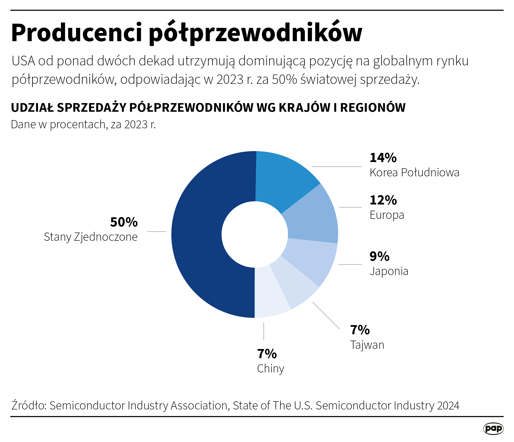 Producenci półprzewodników