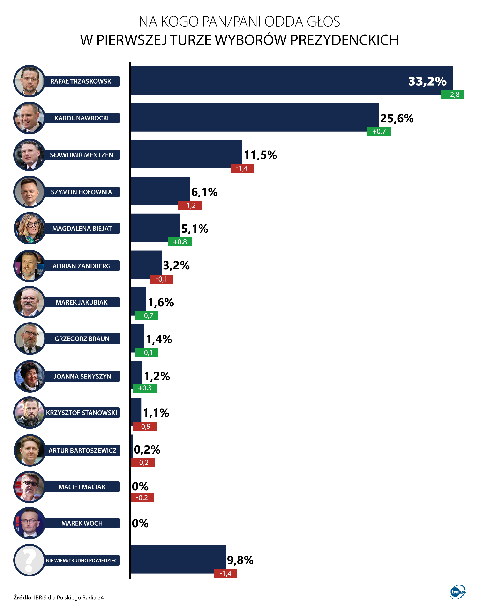 Presidential survey 28.04