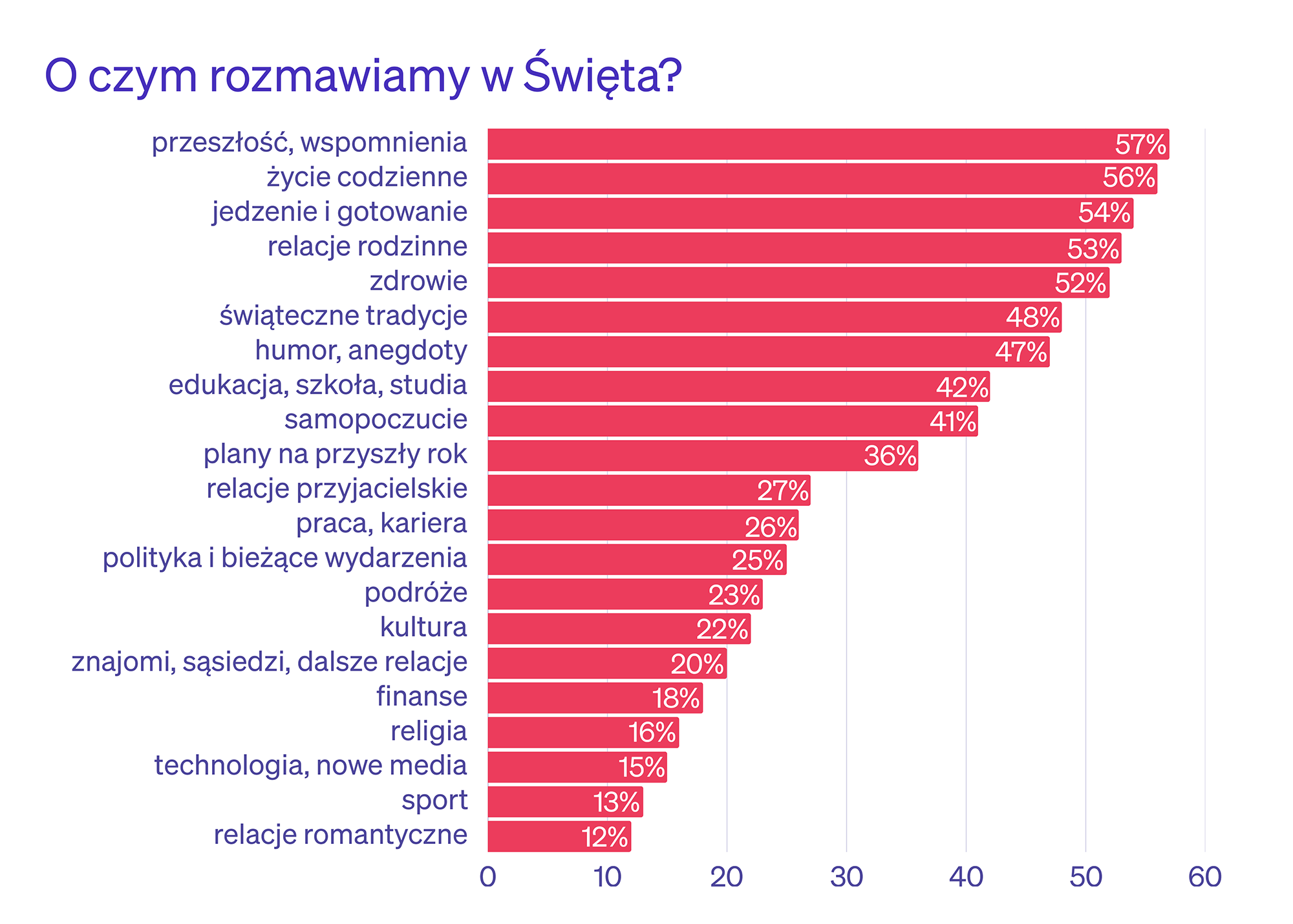 Badanie "O czym rozmawiamy w Święta?"