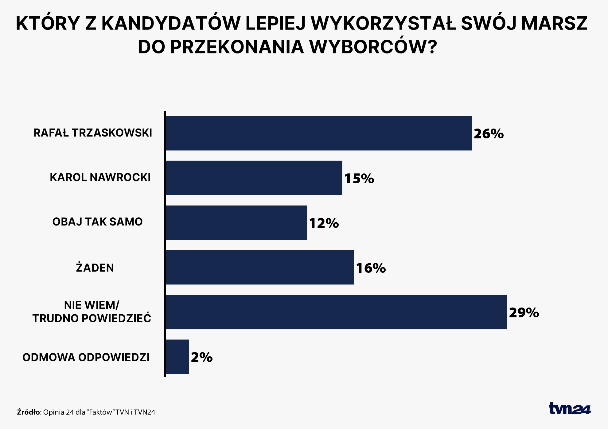 "Który z kandydatów lepiej wykorzystał swój marsz do przekonania wyborców?"