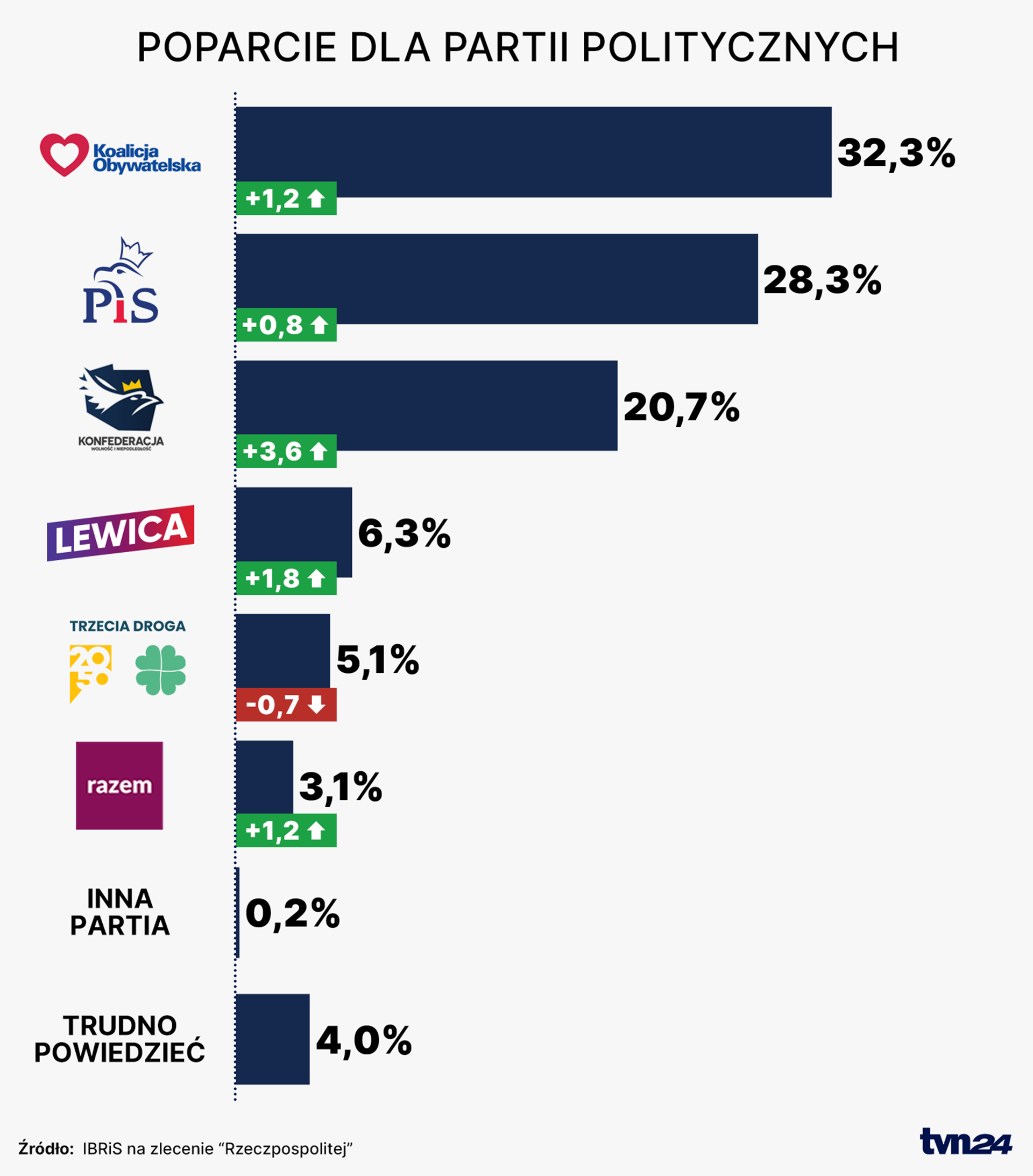 Poparcie dla partii politycznych