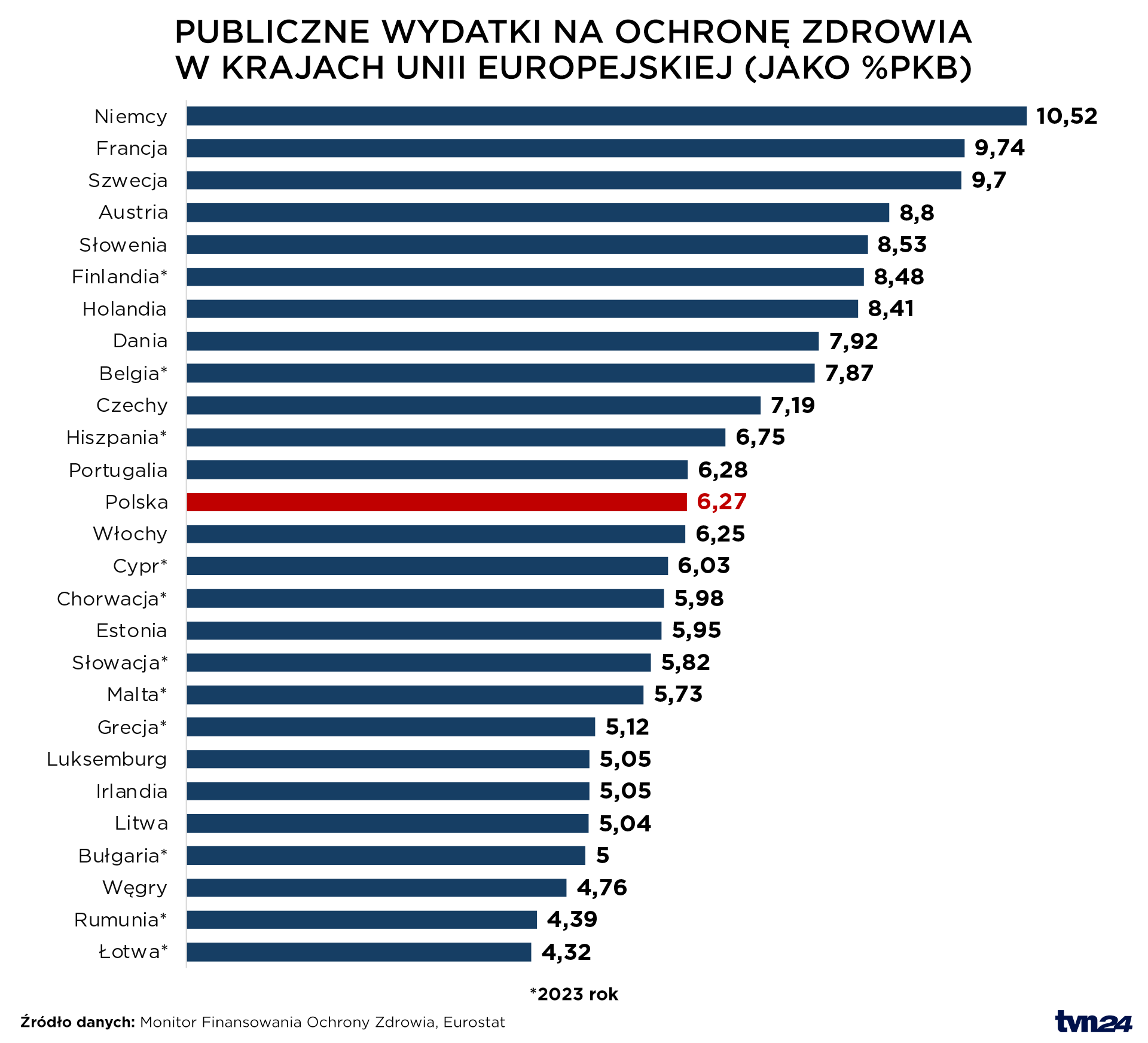 Publiczne wydatki na ochronę zdrowia w krajach Unii Europejskiej