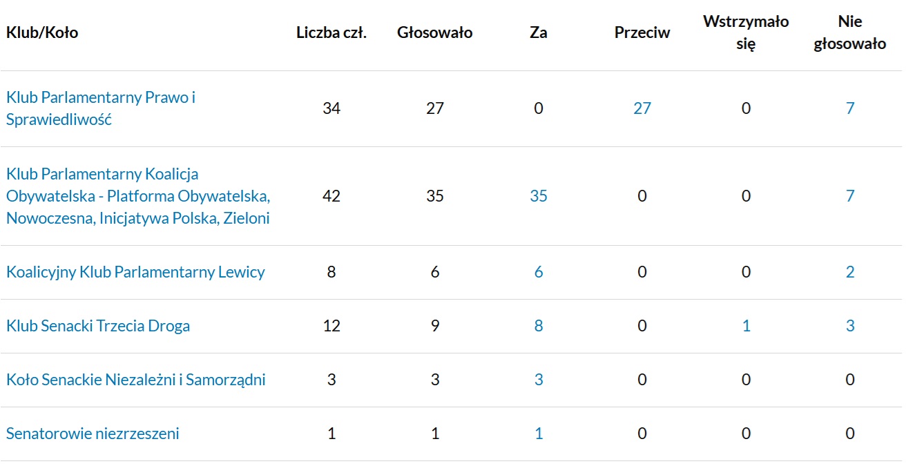 Wyniki głosowania w Senacie w sprawie zmiany ustawy o społecznych formach rozwoju mieszkalnictwa
