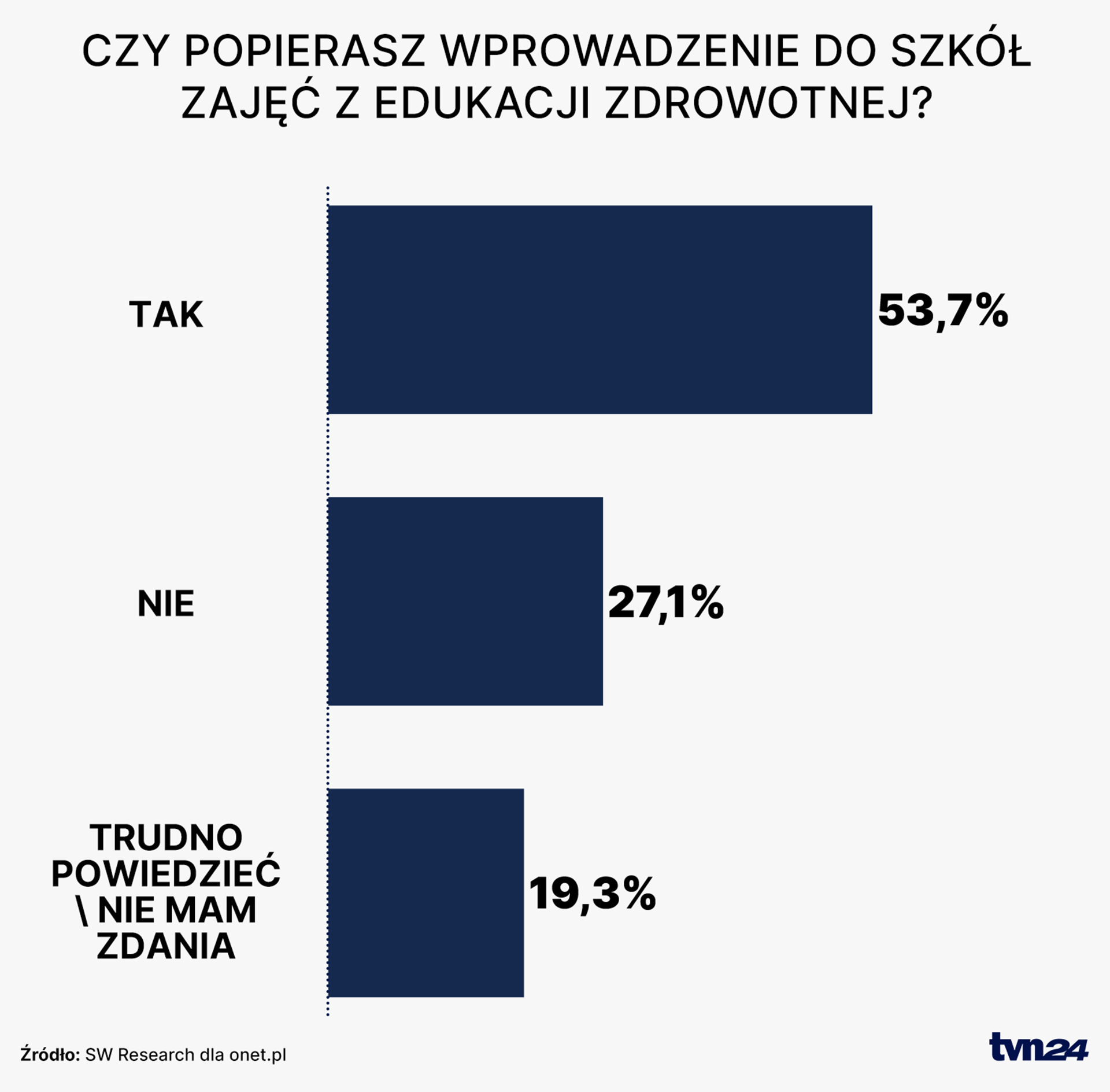 Czy popierasz wprowadzenie do szkół zajęć z edukacji zdrowotnej?