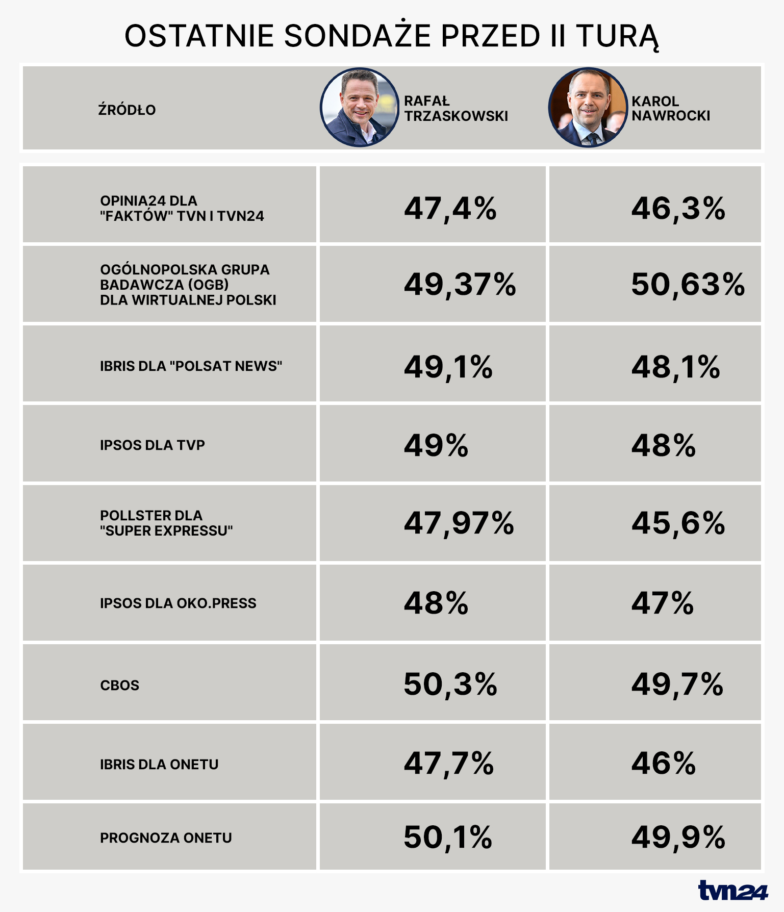 Ostatnie sondaże przed II turą wyborów prezydenckich