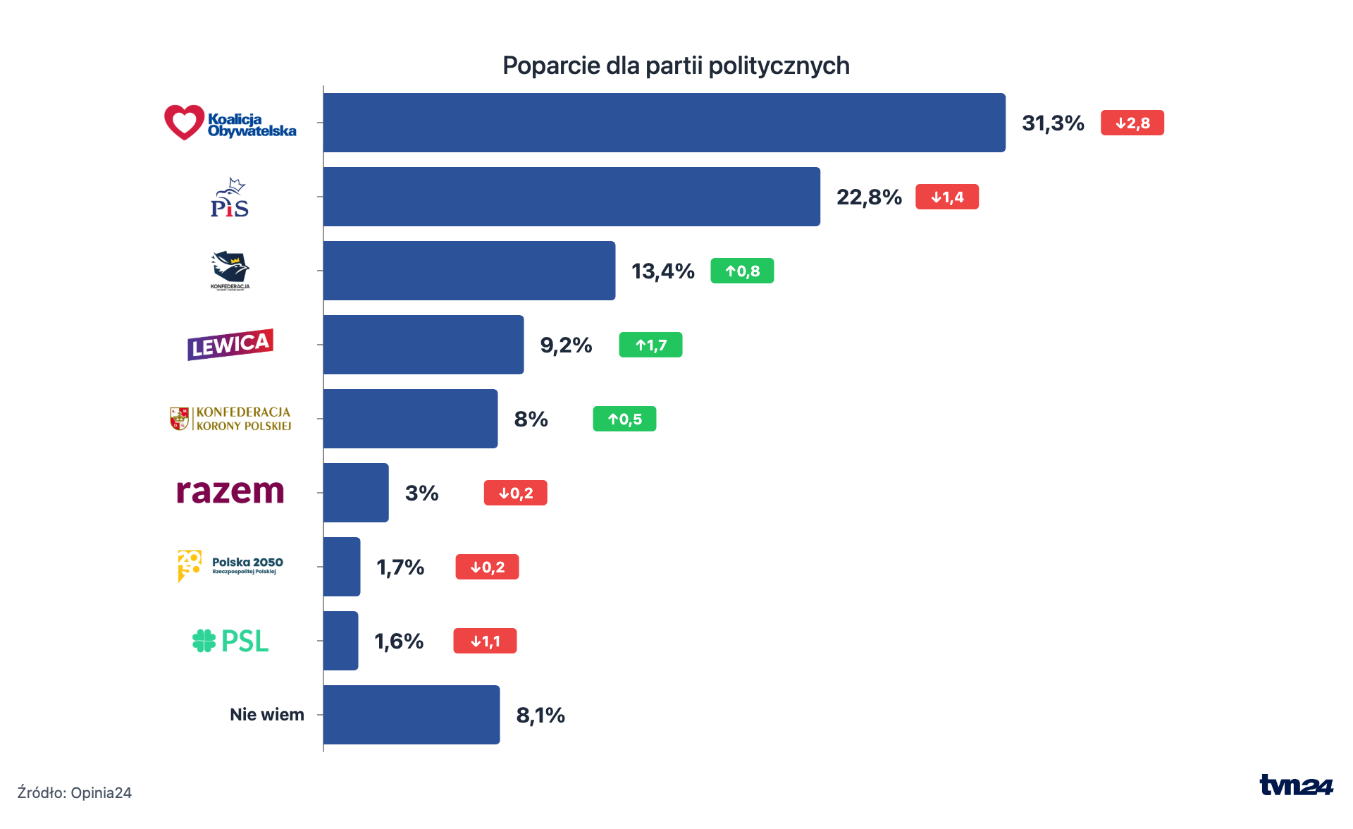 Aktualnie czytasz: Nowy sondaż partyjny. Lider z niewielkim spadkiem, kto zyskuje?