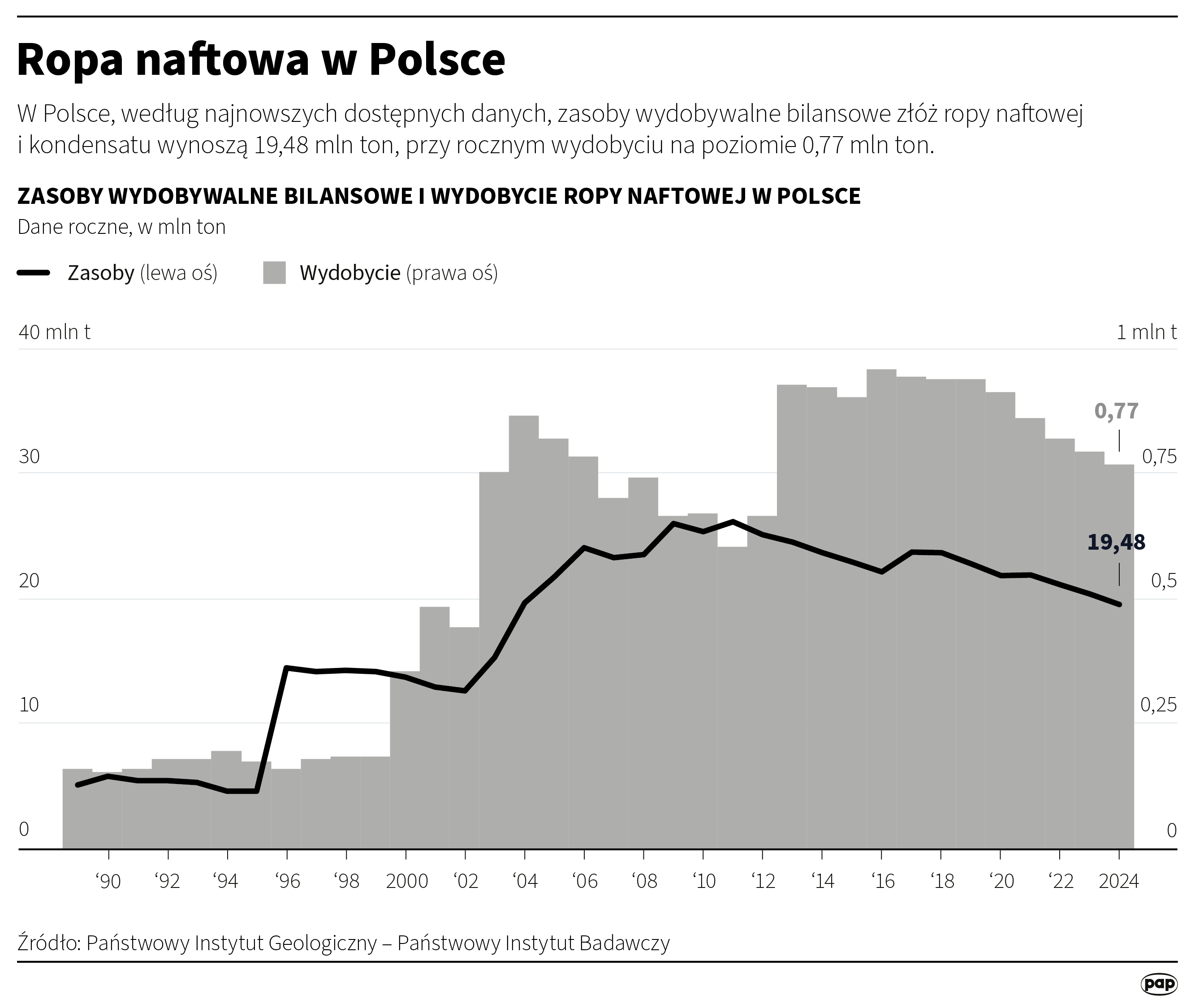 Wydobycie ropy naftowej w Polsce w ostatnich latach spada