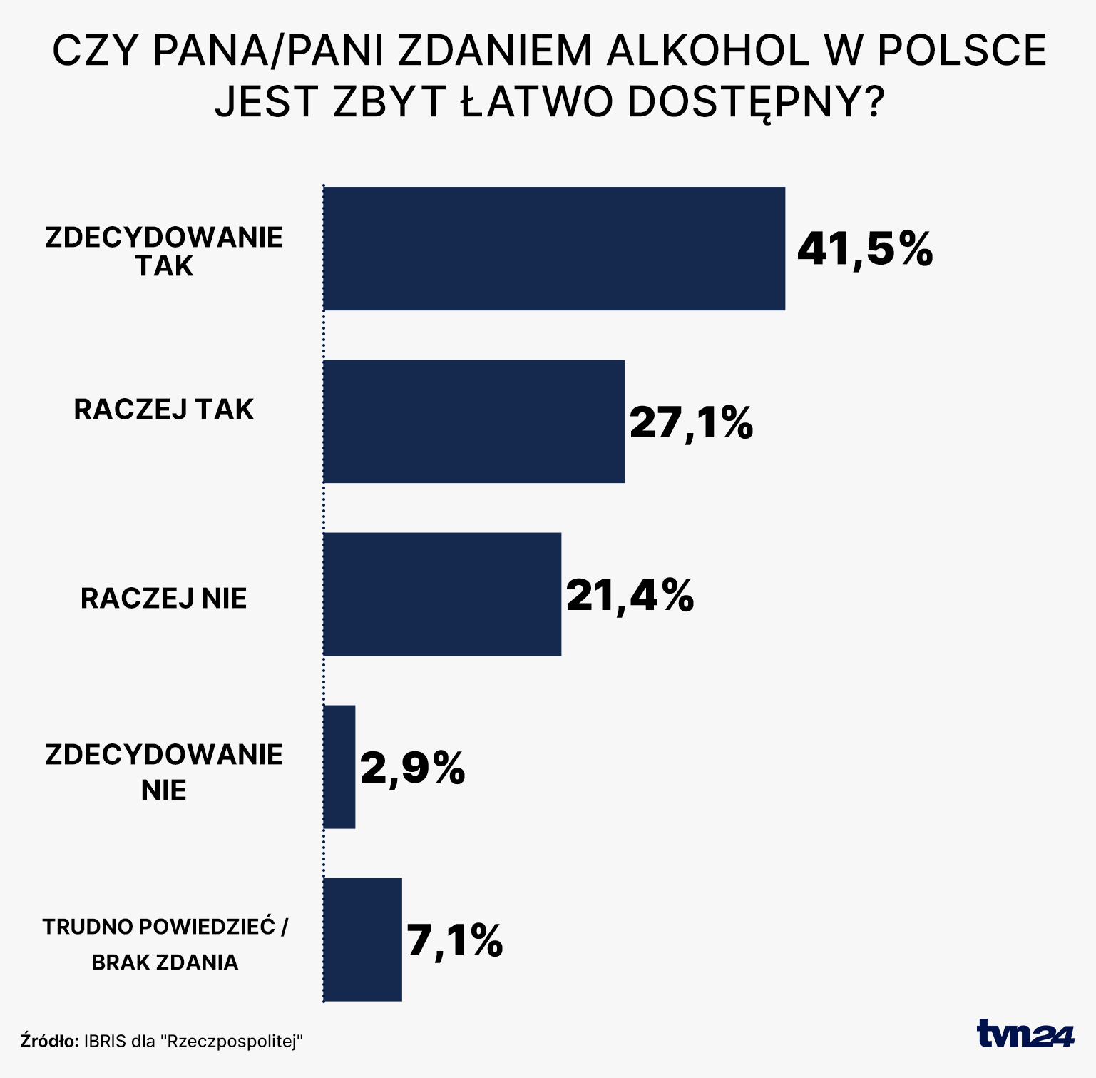 Czy pana/pani zdaniem alkohol w Polsce jest zbyt łatwo dostępny?